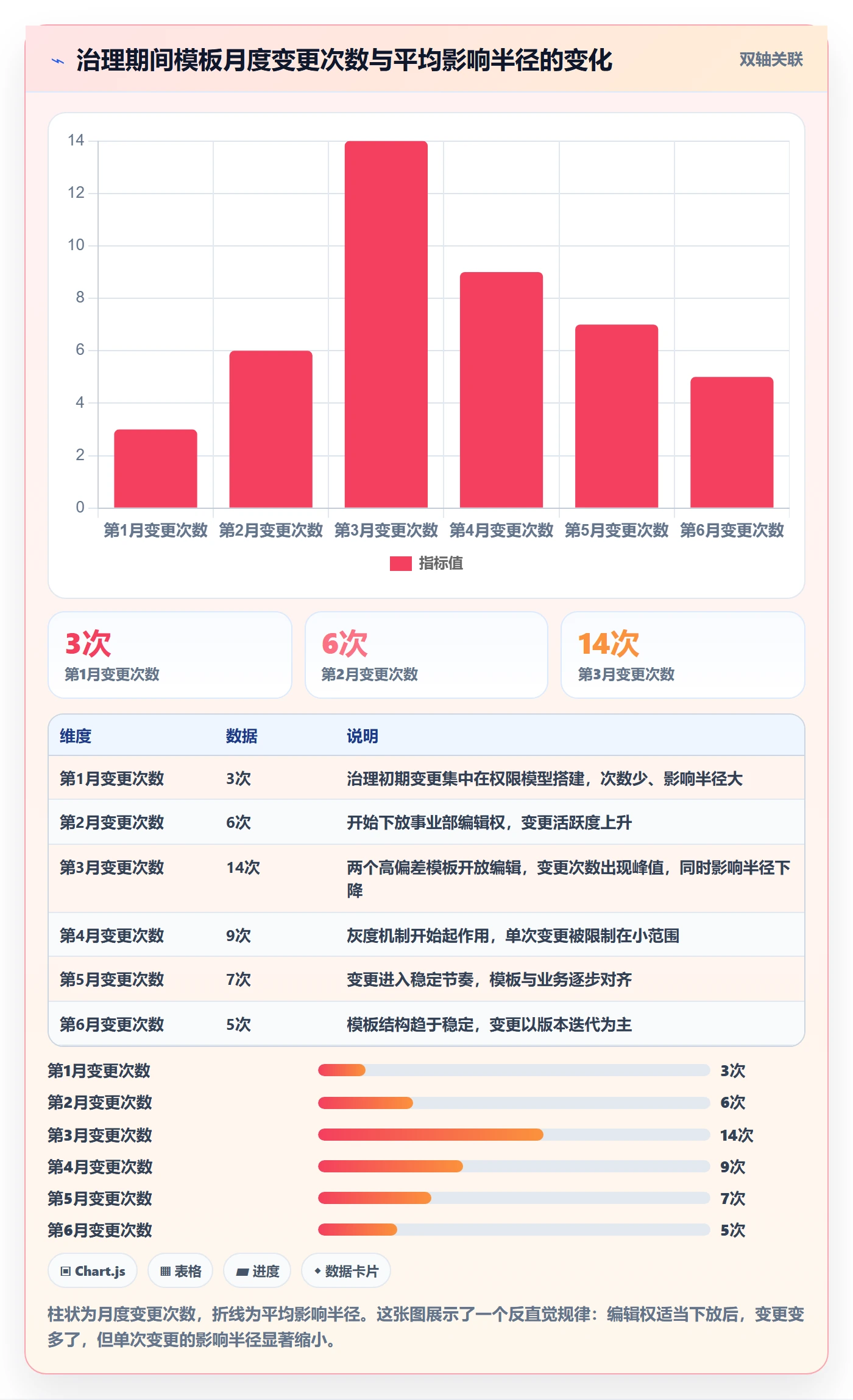 模板权限流程与规范:项目成员项目模板数据分析关键指标