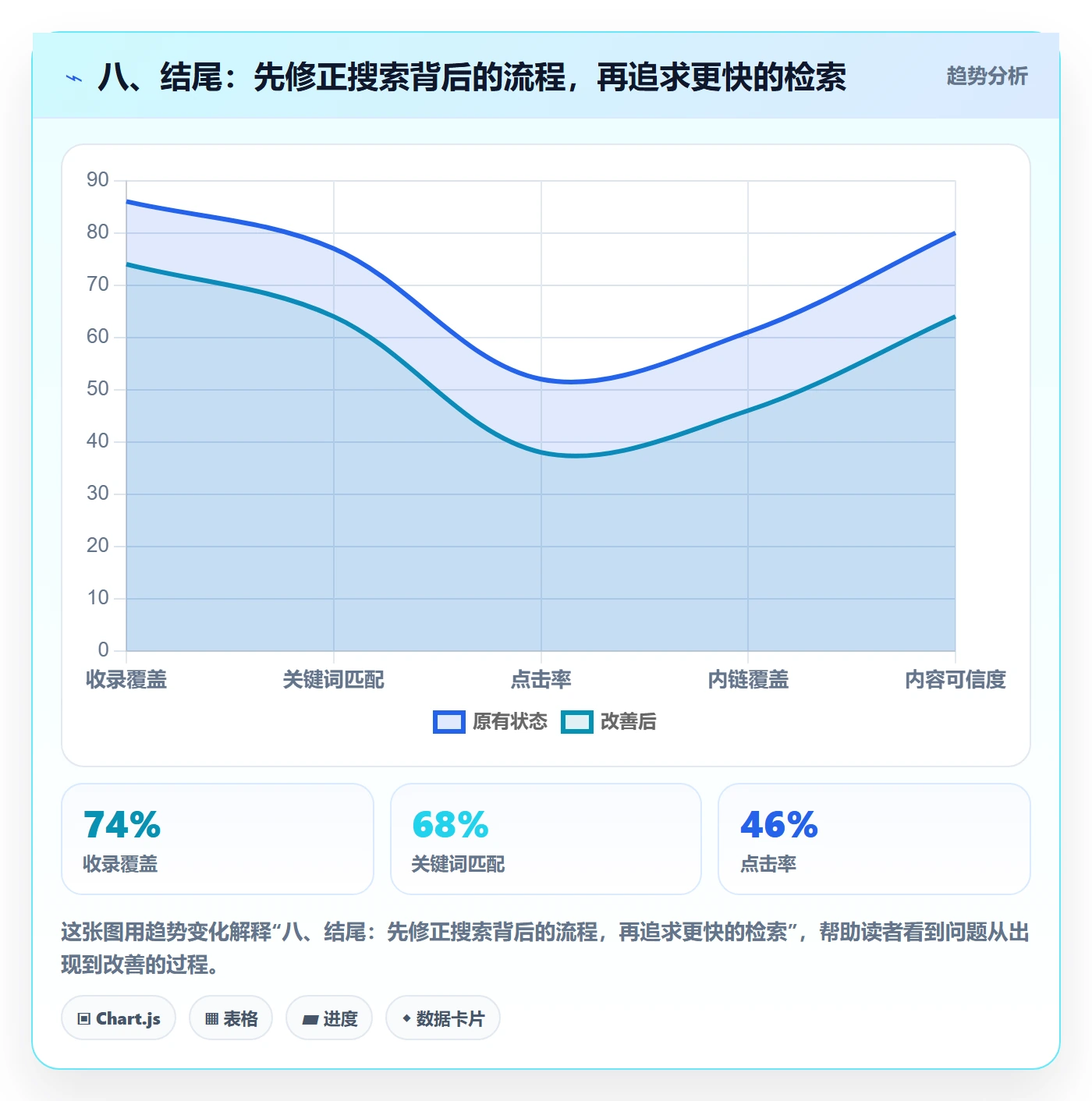 八、结尾:先修正搜索背后的流程,再追求更快的检索