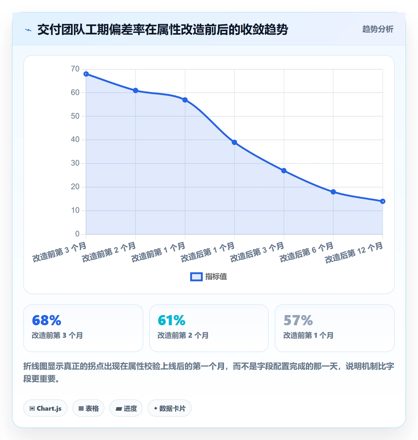 预计工期最佳实践:实施团队任务属性最佳实践,常见问题
