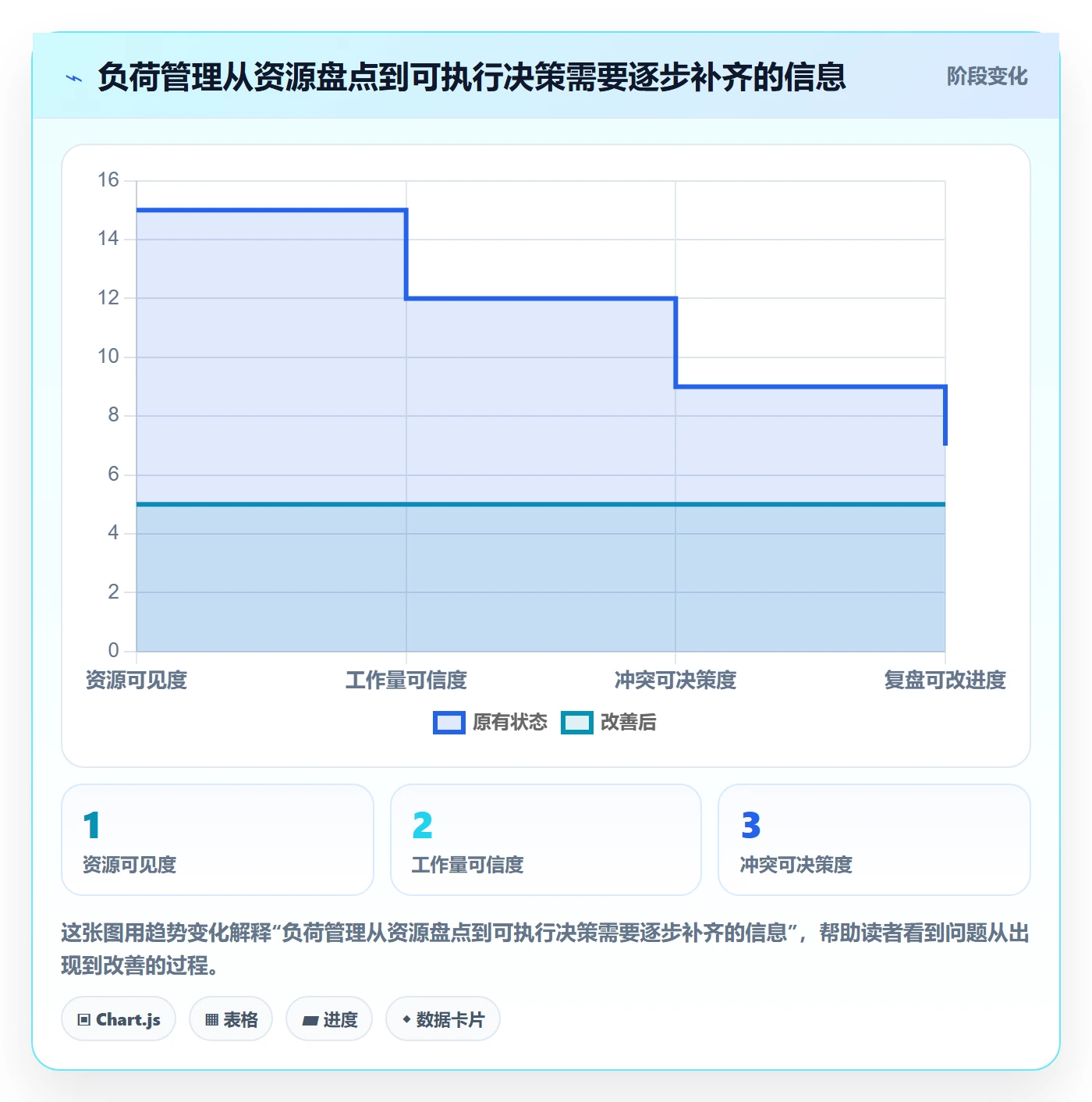 负荷怎么做？跨部门团队流程优化：资源负载从0到1