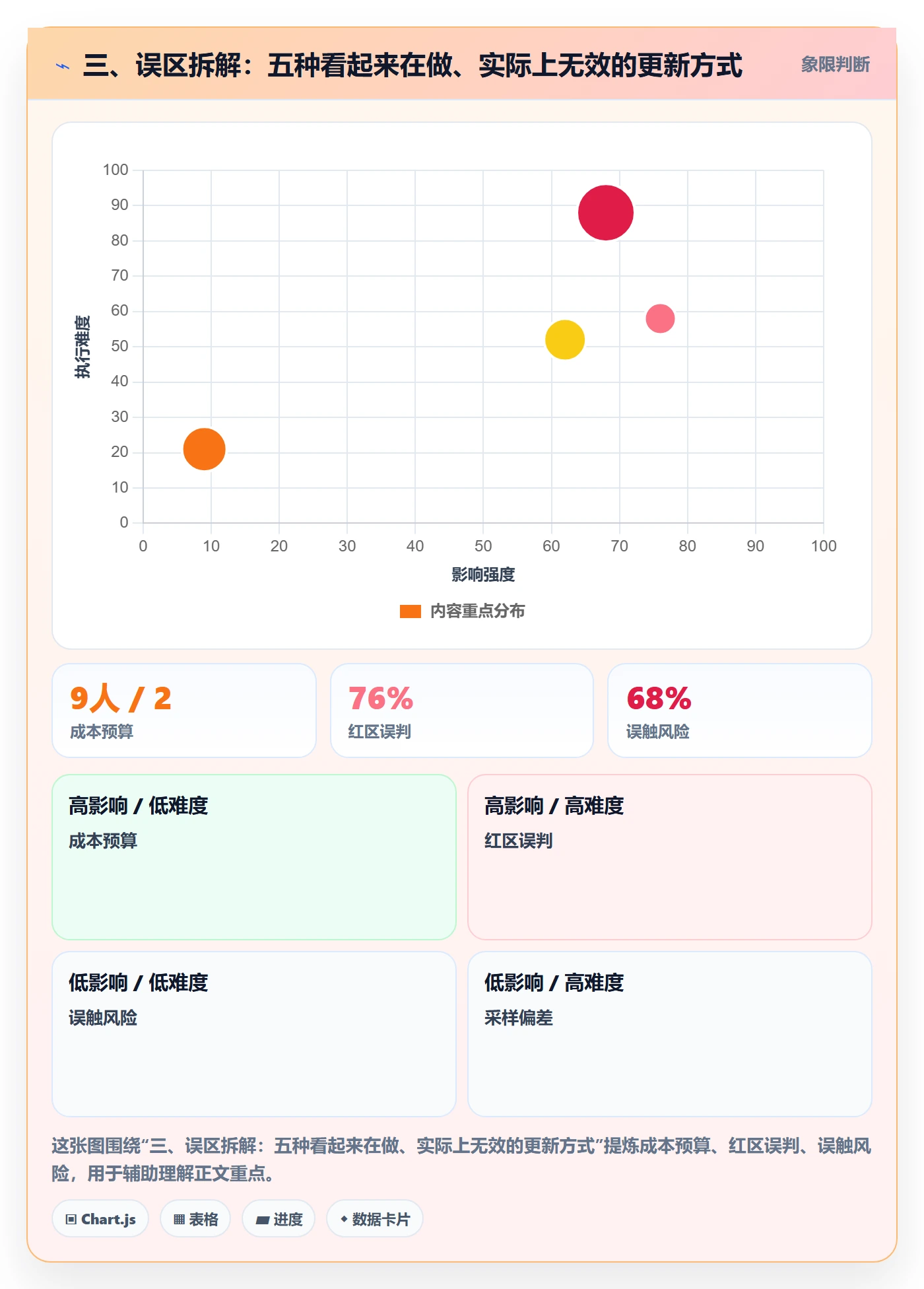 三、误区拆解:五种看起来在做、实际上无效的更新方式