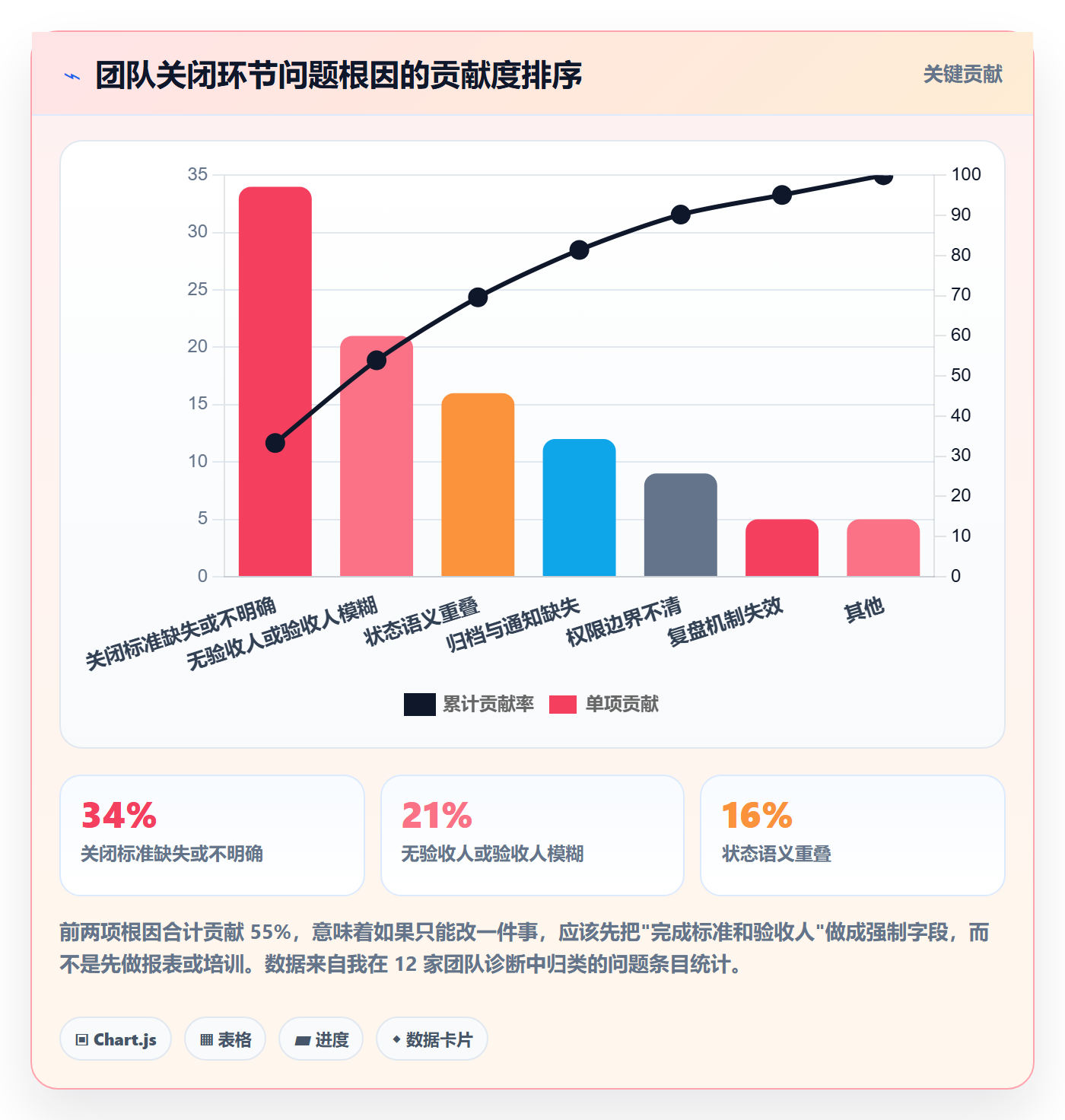 关闭最佳实践:实施团队任务执行最佳实践,常见问题