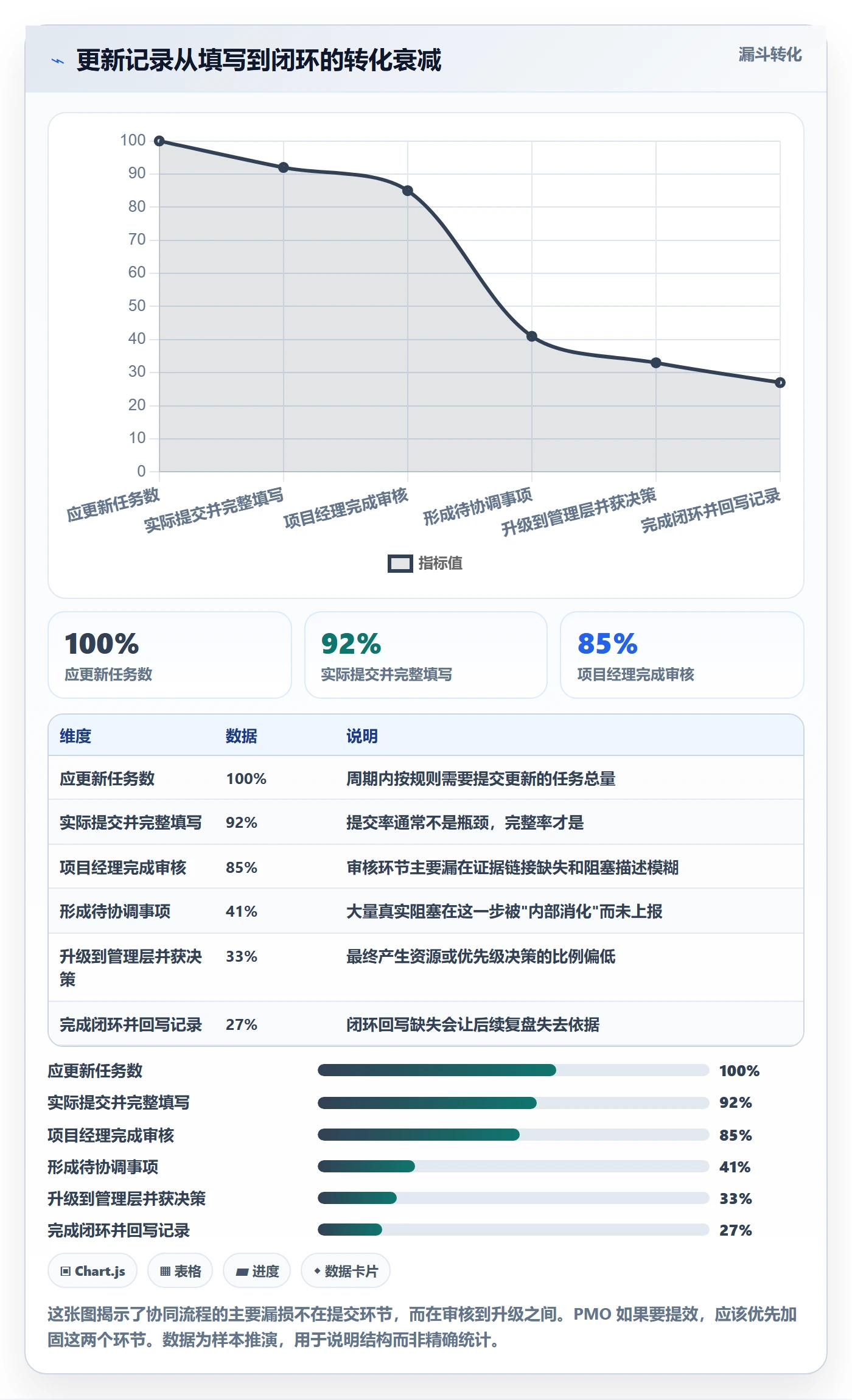 更新记录实操方法:PMO提升进度跟踪效率的协同管理方法与模板