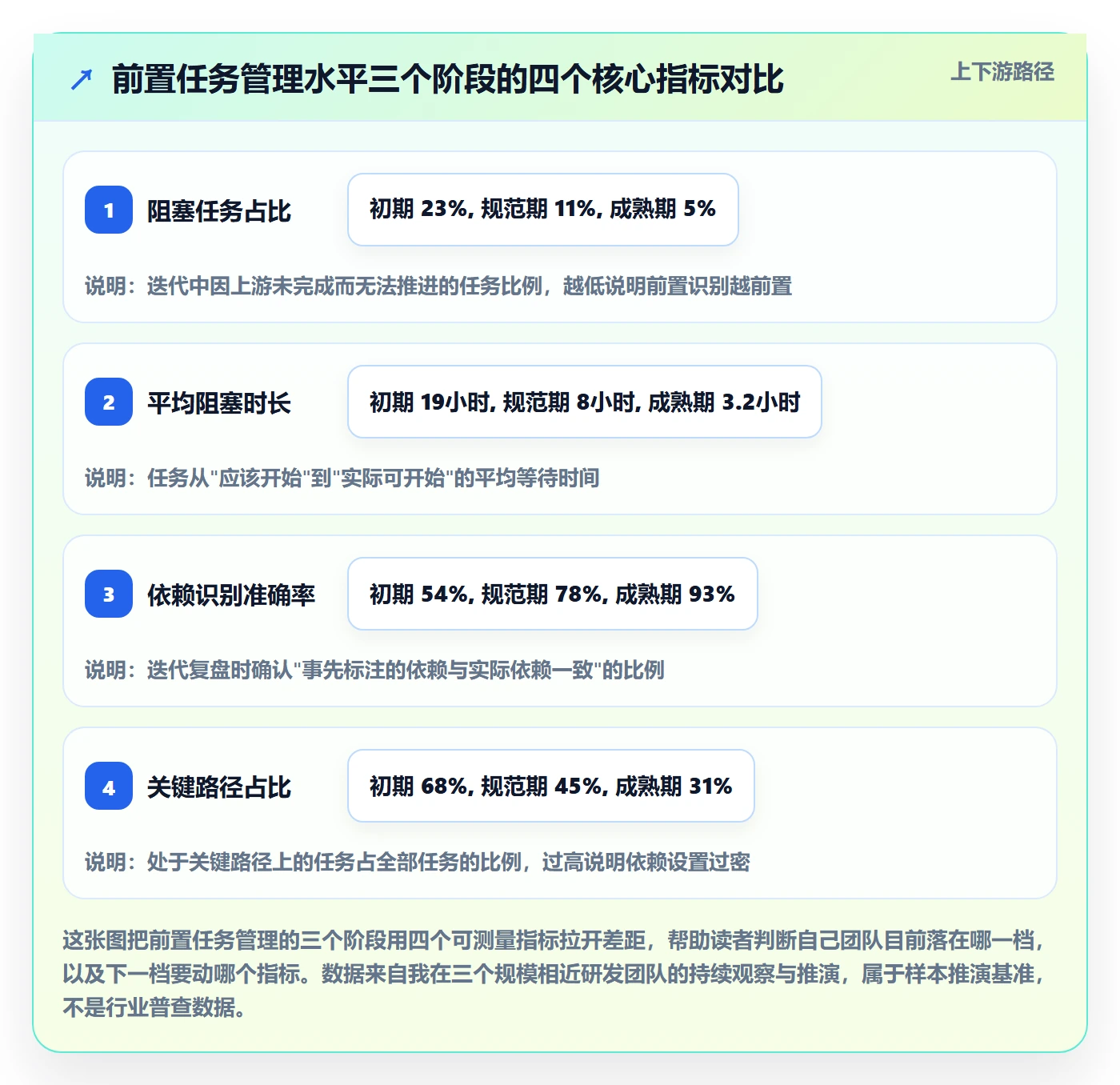 前置任务怎么做？研发团队数据分析：任务依赖从0到1