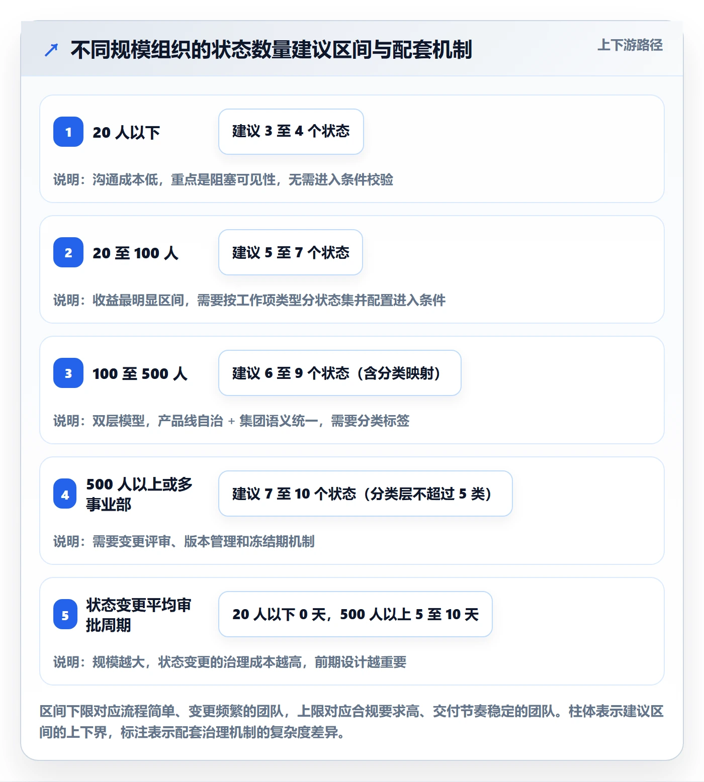 状态怎么做?项目经理效率提升:任务属性从0到1