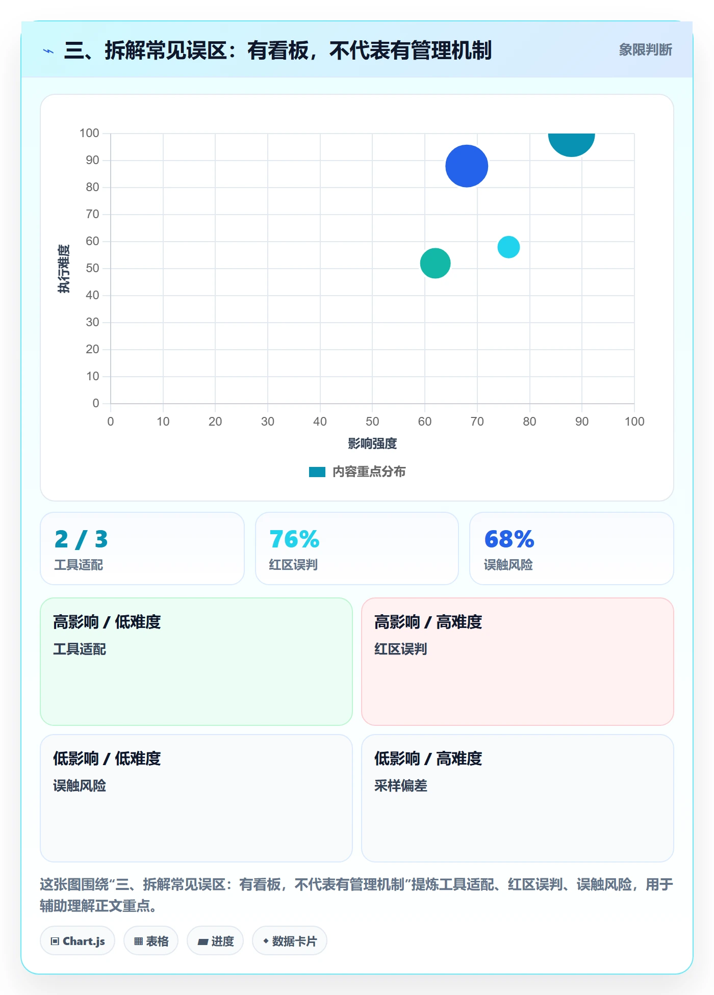 三、拆解常见误区:有看板,不代表有管理机制
