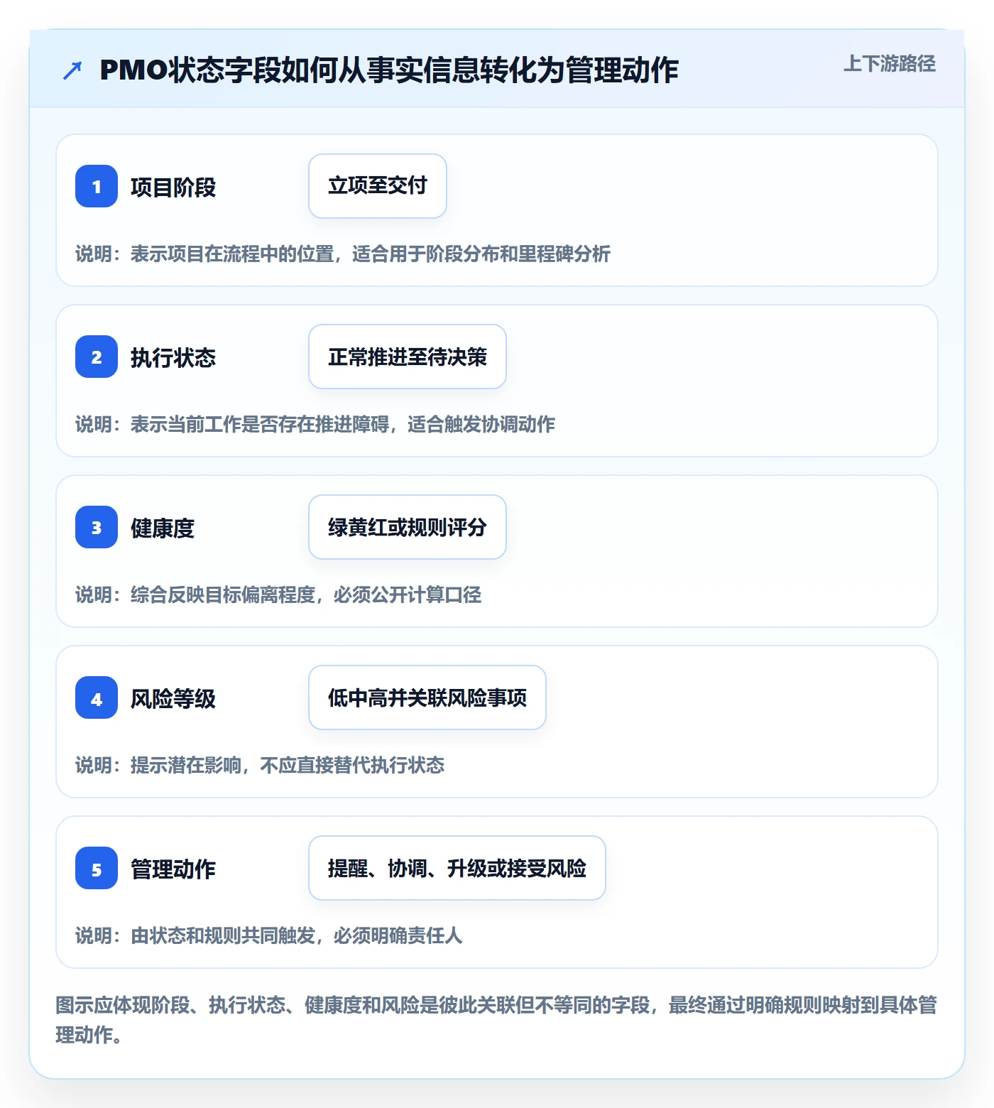 自定义状态落地方案：PMO开展看板的最佳实践案例解析