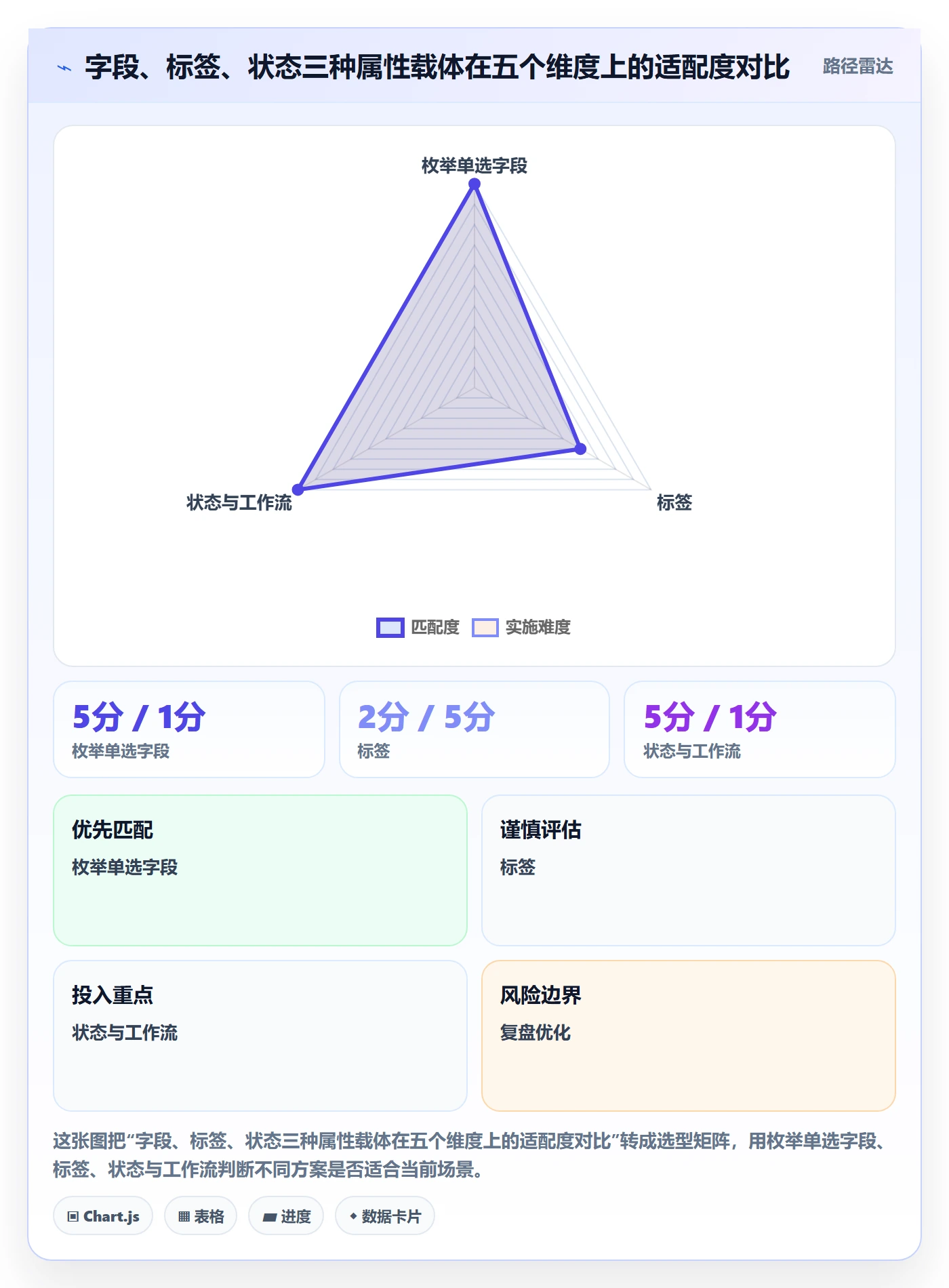 标签落地方案：项目成员开展任务属性的流程优化案例解析