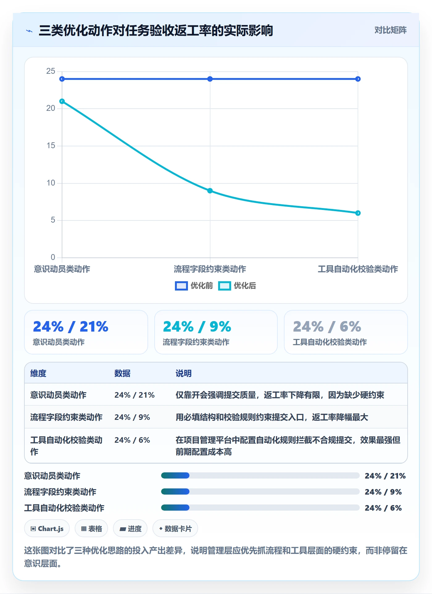 任务验收提交教程：管理层流程优化，避坑指南