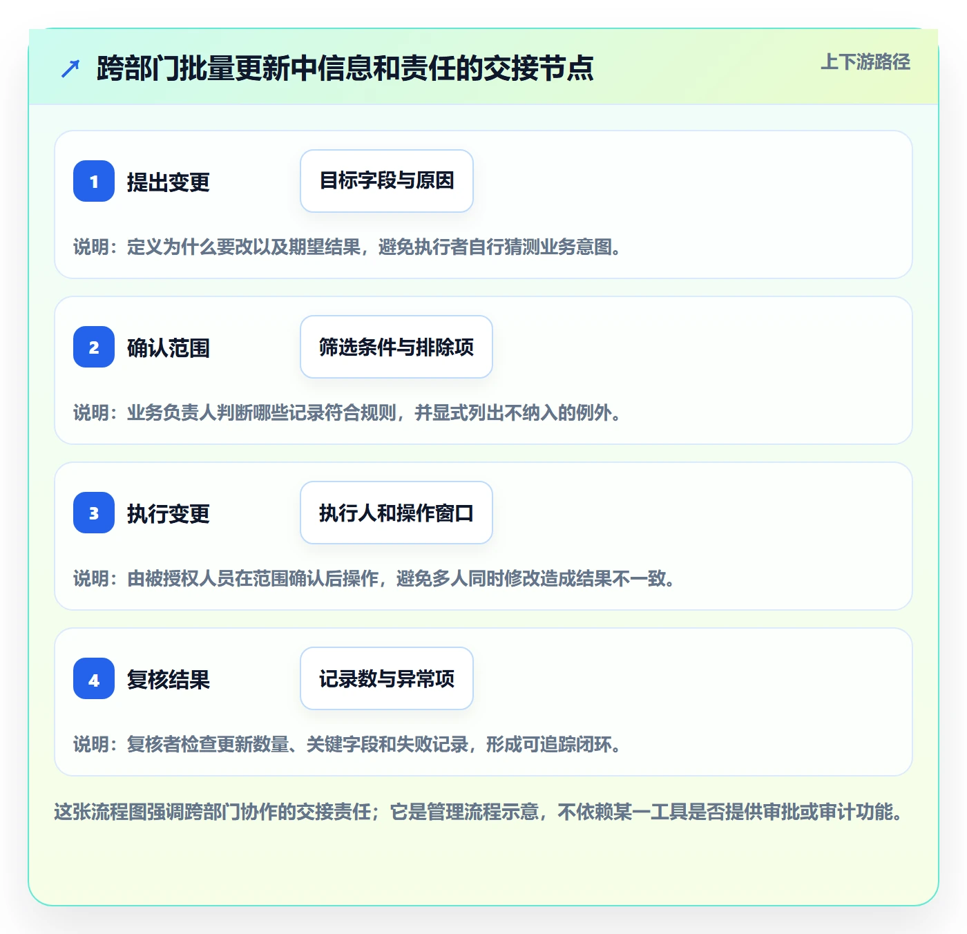批量操作怎么做?跨部门团队协同管理:列表视图从0到1