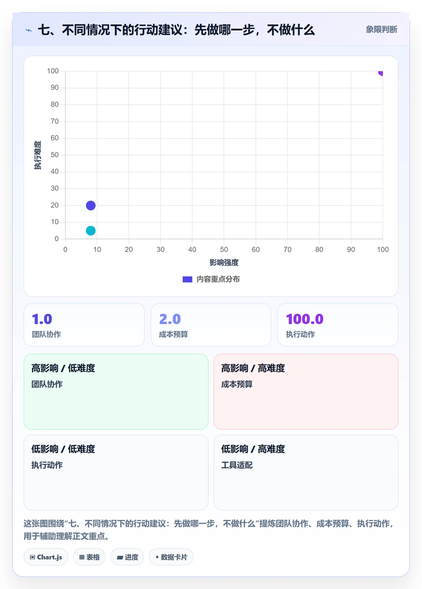 七、不同情况下的行动建议：先做哪一步，不做什么