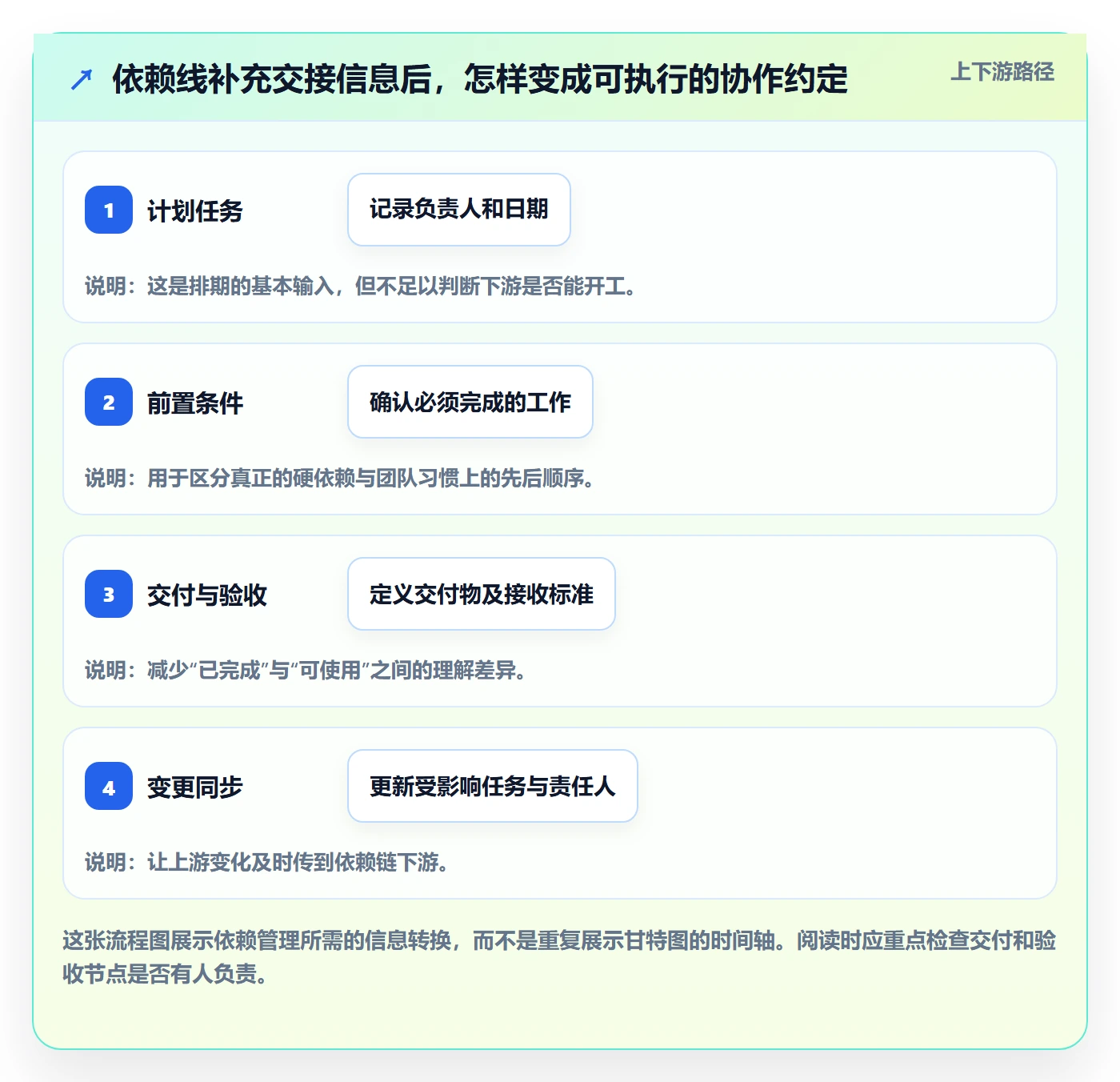 依赖关系实操方法：跨部门团队提升甘特图效率的效率提升方法与模板