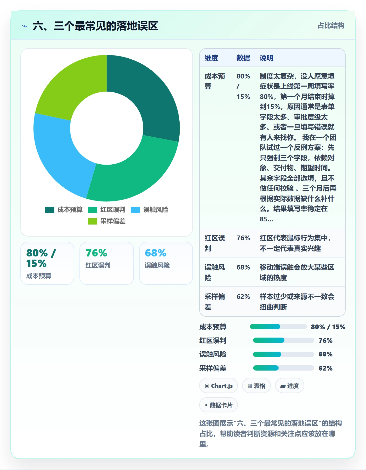 六、三个最常见的落地误区