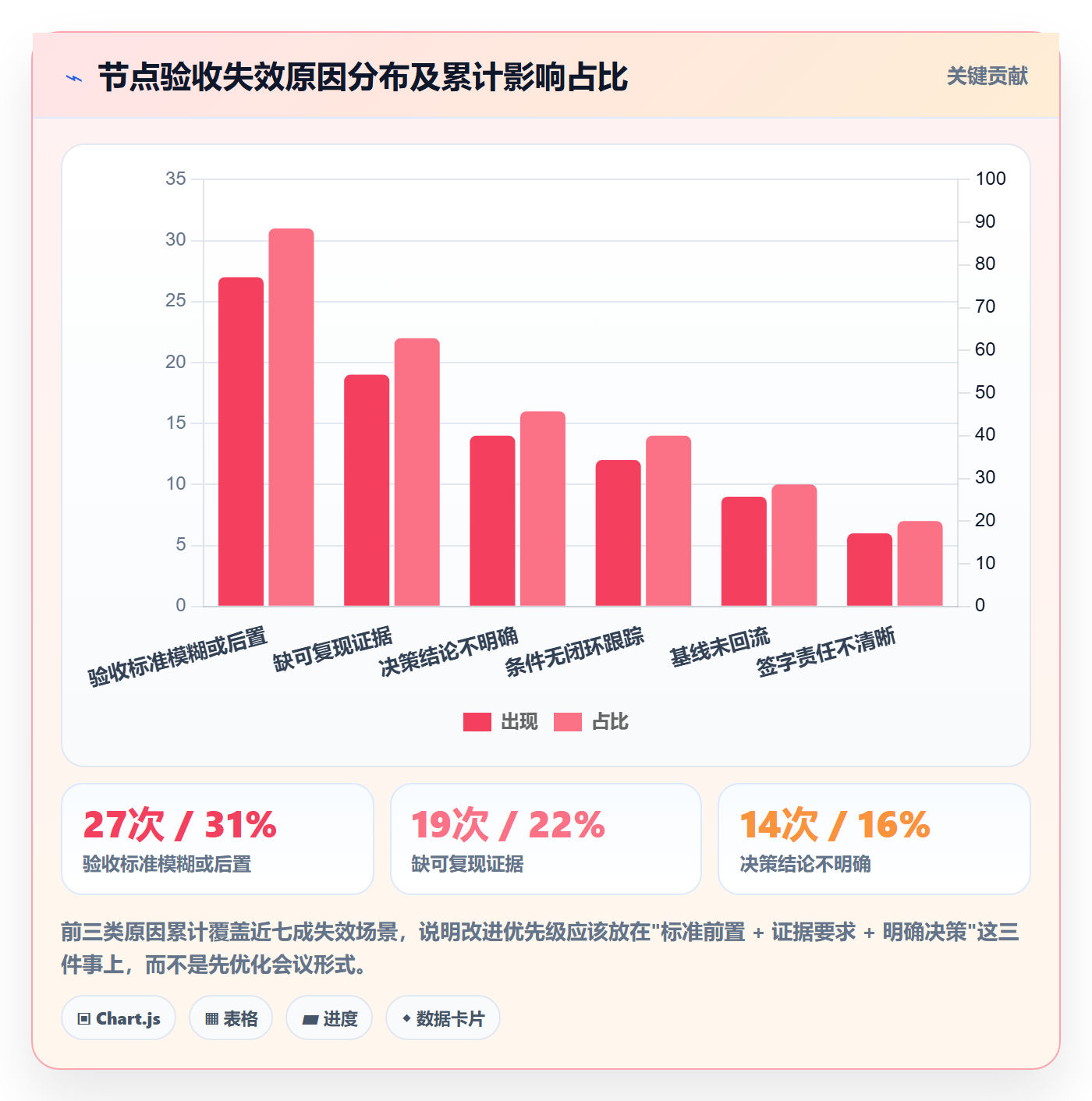 节点验收怎么做?项目成员流程优化:里程碑从0到1