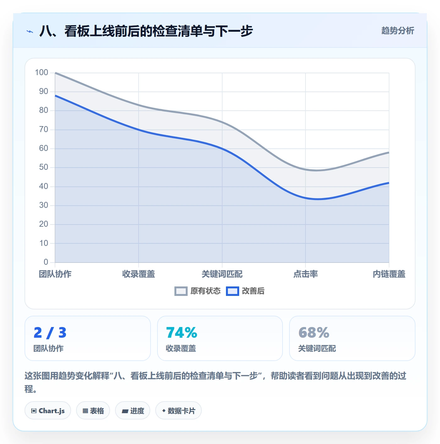 八、看板上线前后的检查清单与下一步