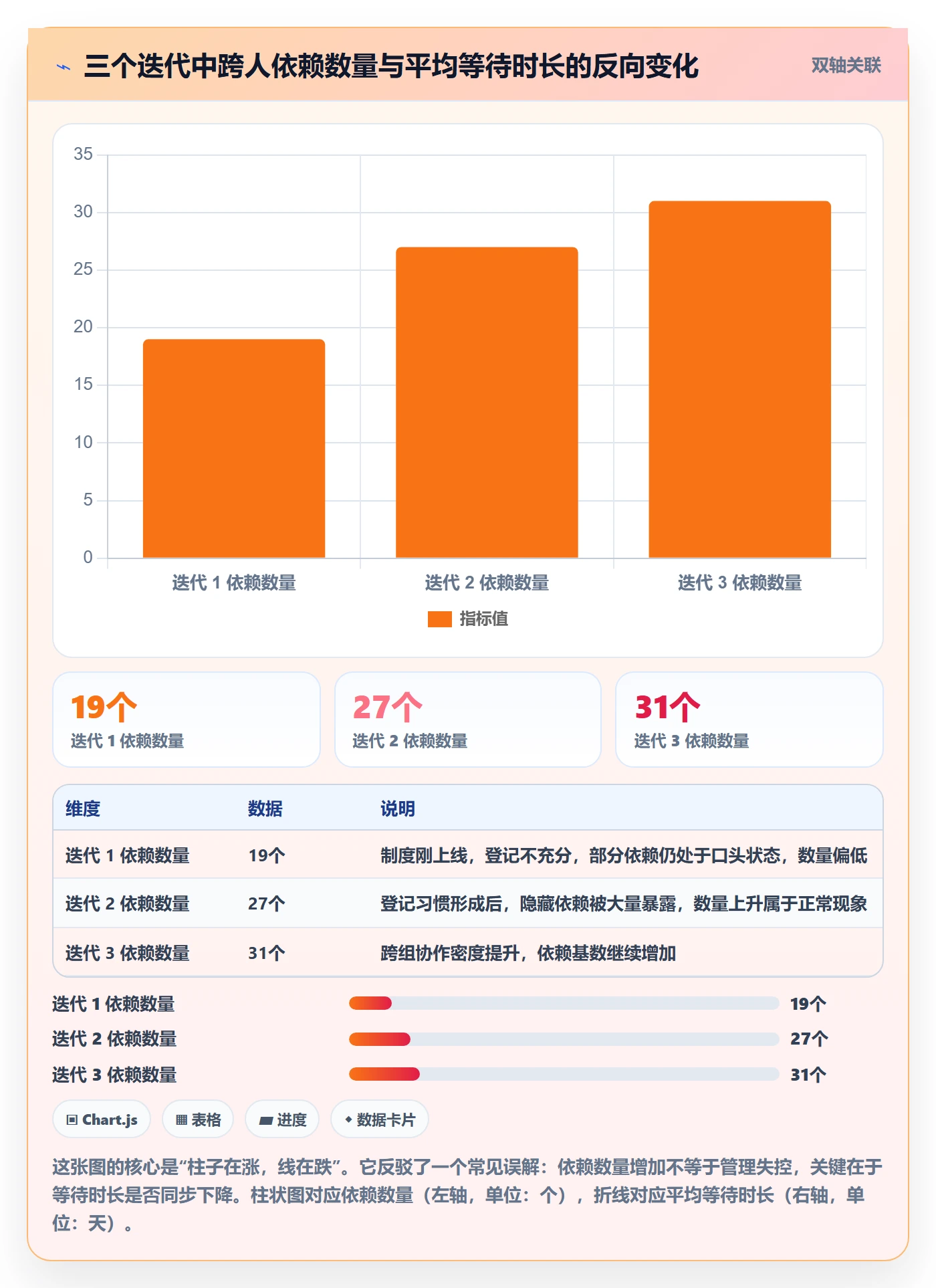 依赖冲突落地方案:项目成员开展任务依赖的制度设计案例解析