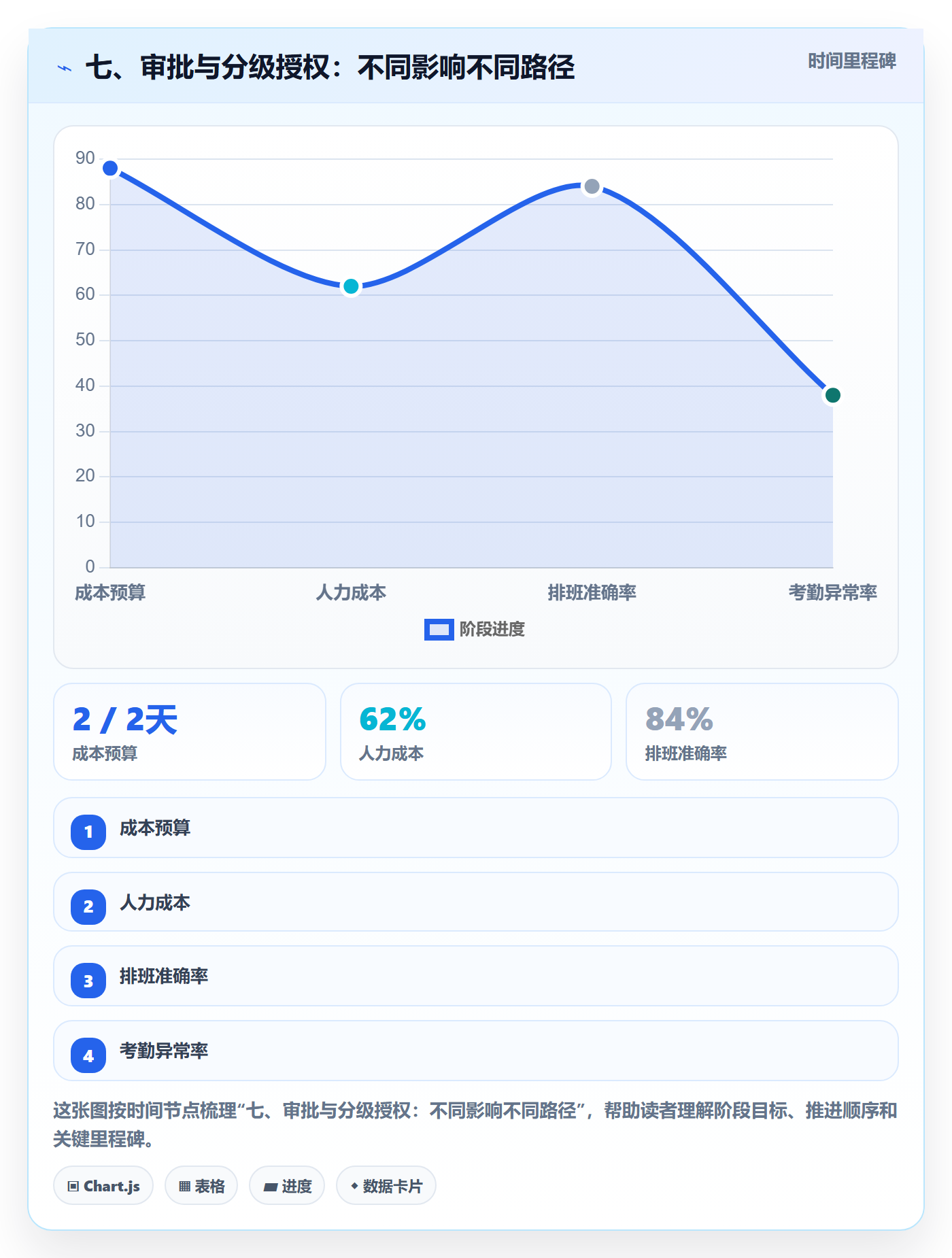 七、审批与分级授权:不同影响不同路径