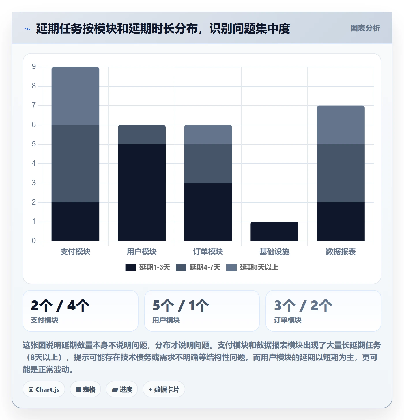 跟踪最佳实践：项目经理进度跟踪数据分析，常见问题