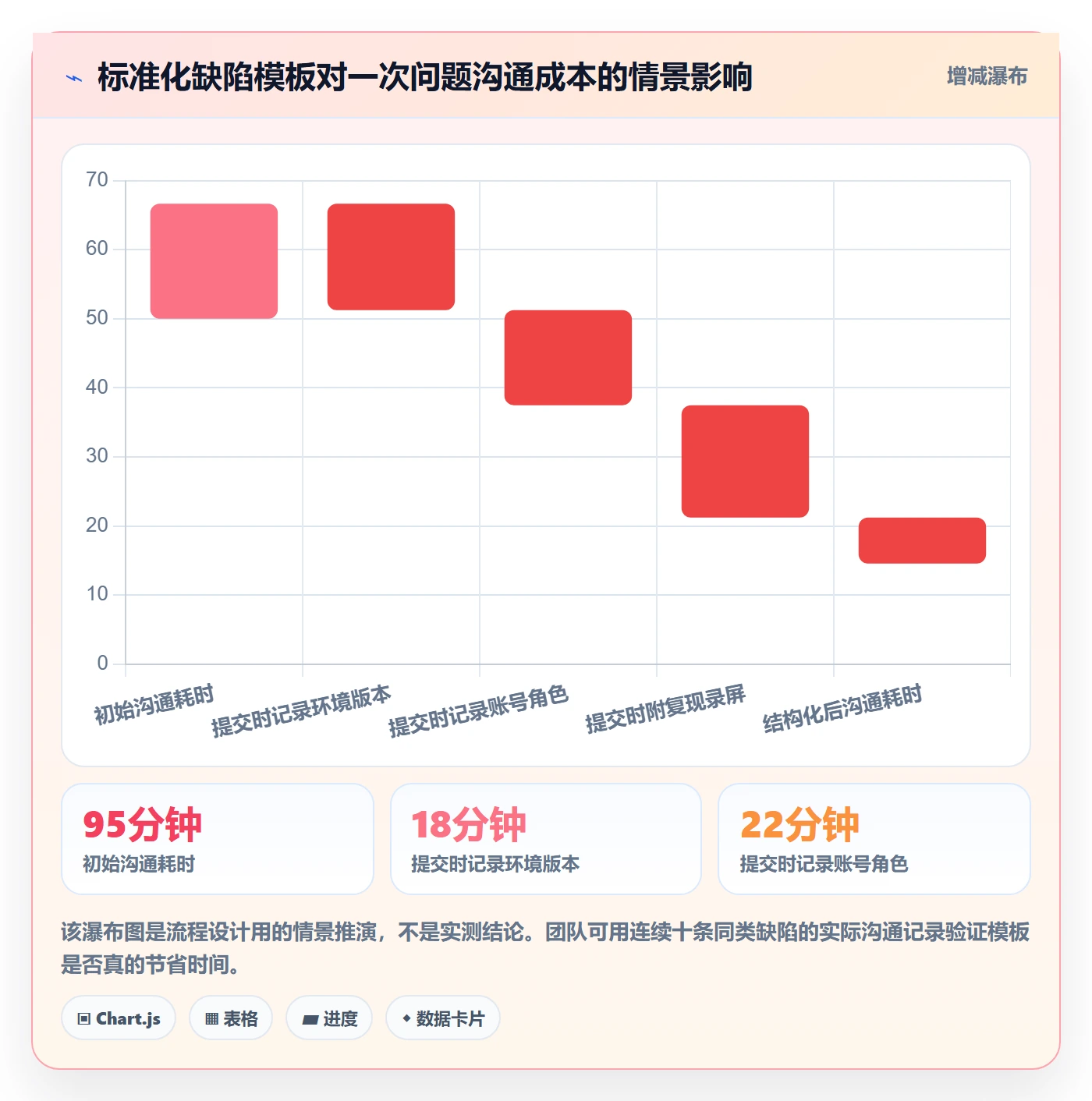 验证实操方法:实施团队提升Bug / 缺陷效率的入门指南方法与模板