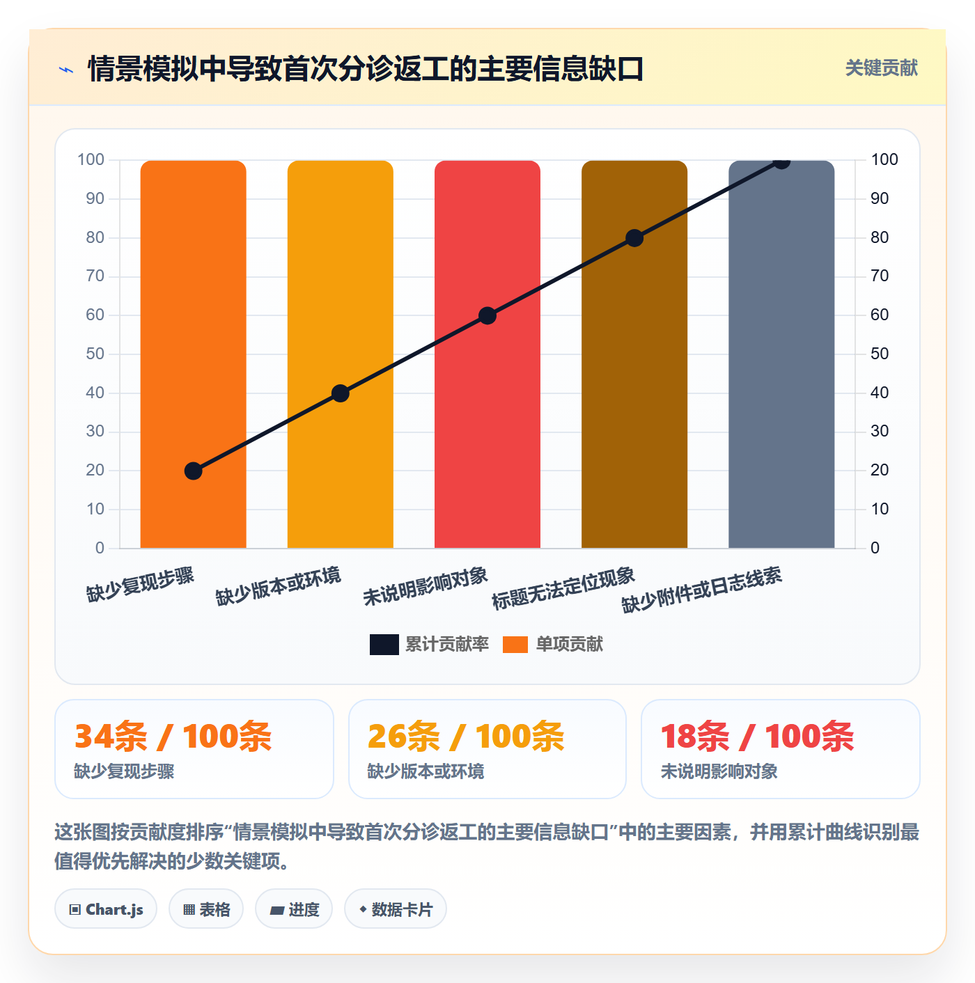 问题最佳实践:项目成员Bug / 缺陷最佳实践,常见问题