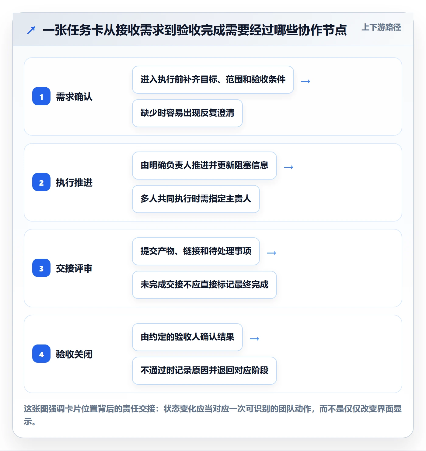看板拖拽教程：项目成员协同管理，避坑指南