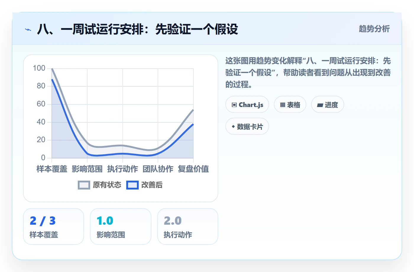 八、一周试运行安排:先验证一个假设