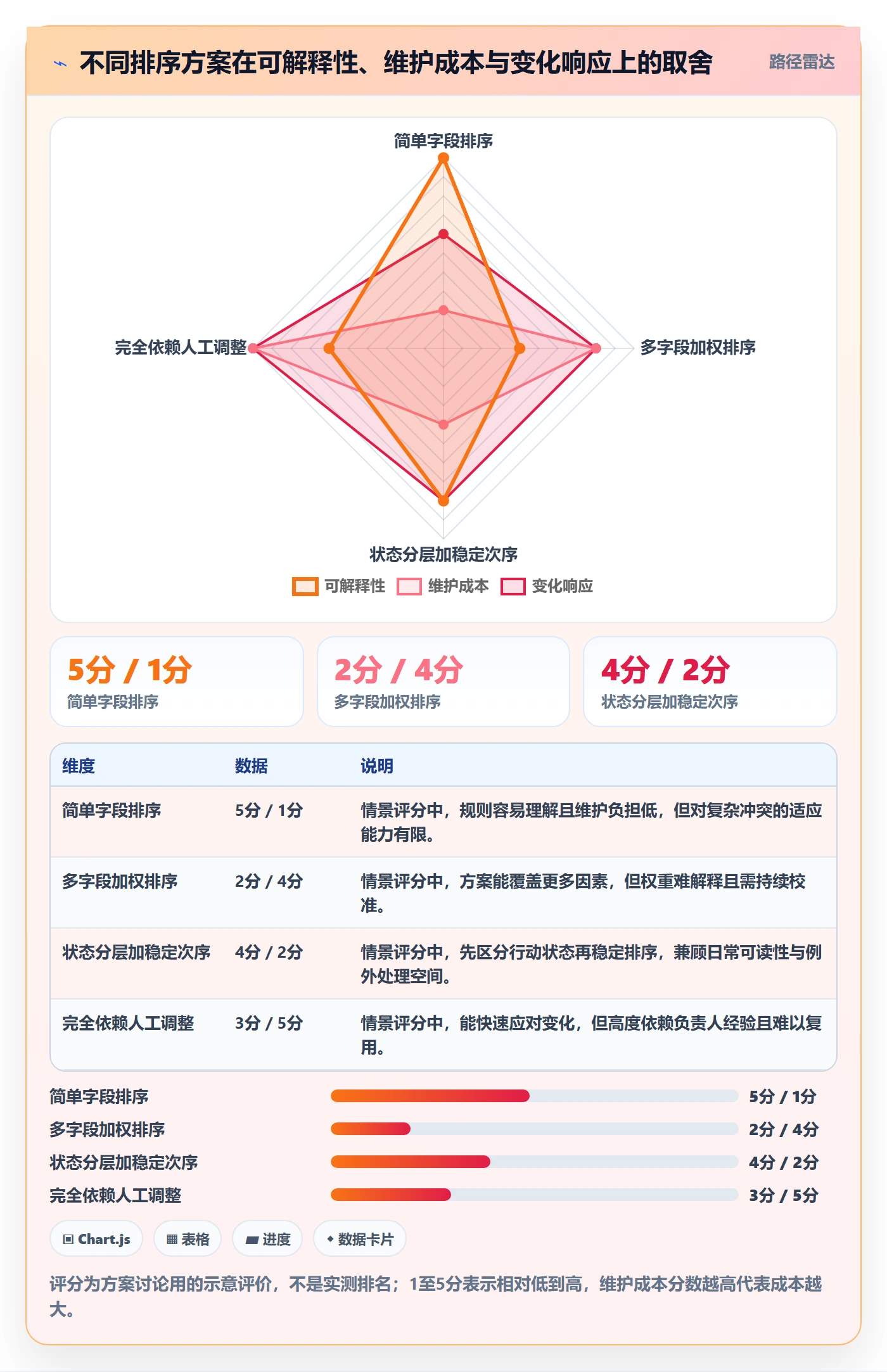 排序流程与规范:研发团队列表视图效率提升关键指标