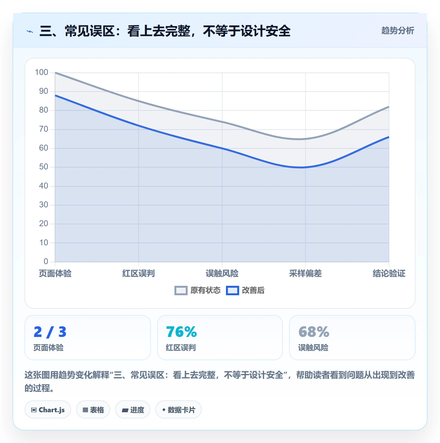 三、常见误区:看上去完整,不等于设计安全