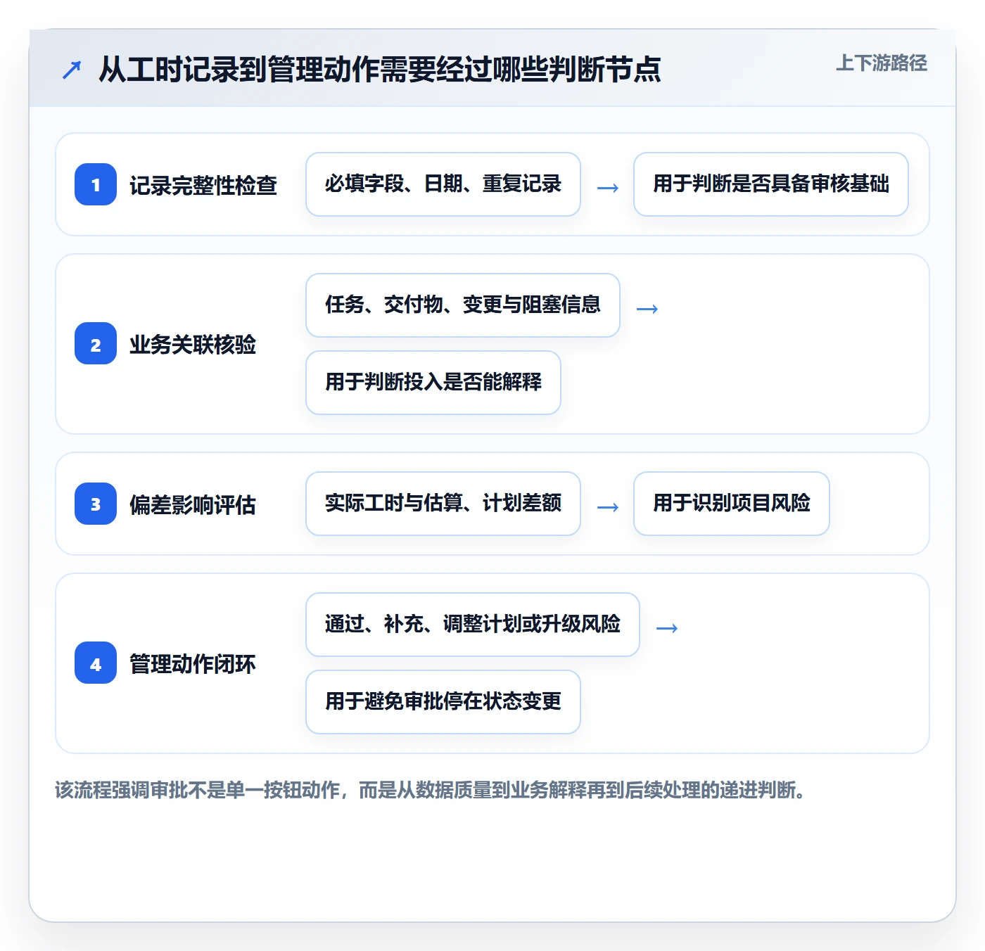 工时表如何做好审批？项目负责人数据分析与操作步骤