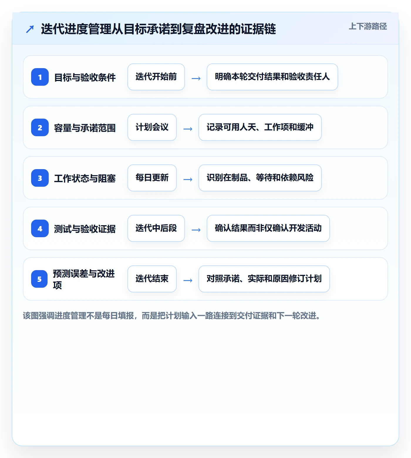 迭代管理迭代进度全流程：项目负责人落地方案与一文讲清