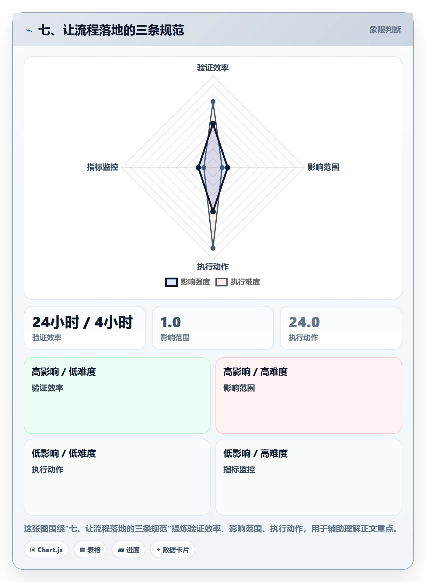 七、让流程落地的三条规范