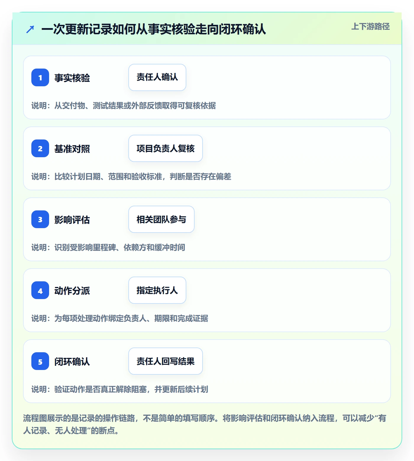 进度跟踪如何做好更新记录?跨部门团队入门指南与操作步骤