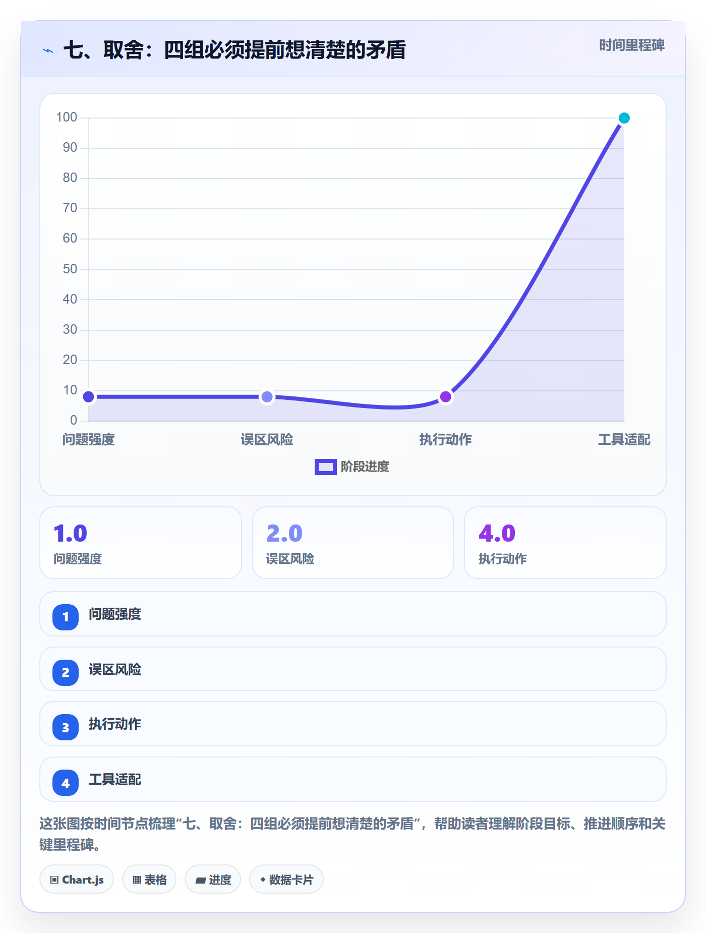 七、取舍:四组必须提前想清楚的矛盾