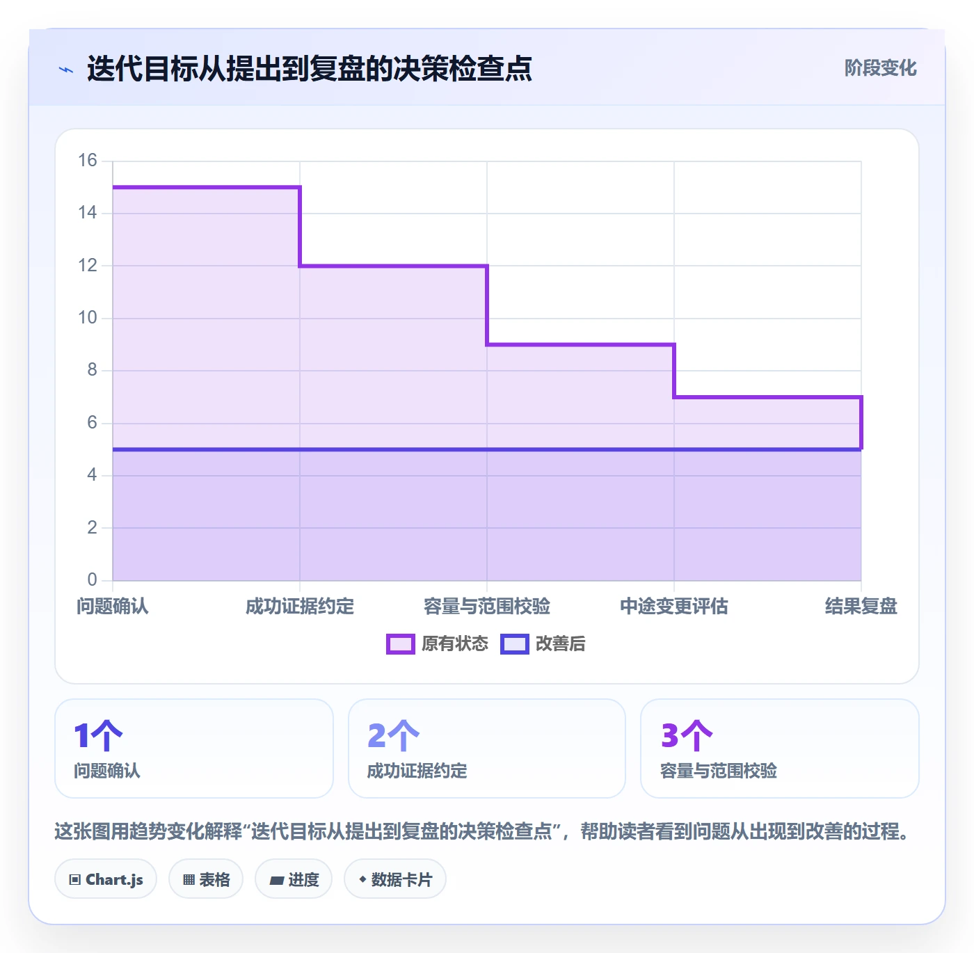 迭代目标实操方法:项目经理提升迭代管理效率的效率提升方法与模板