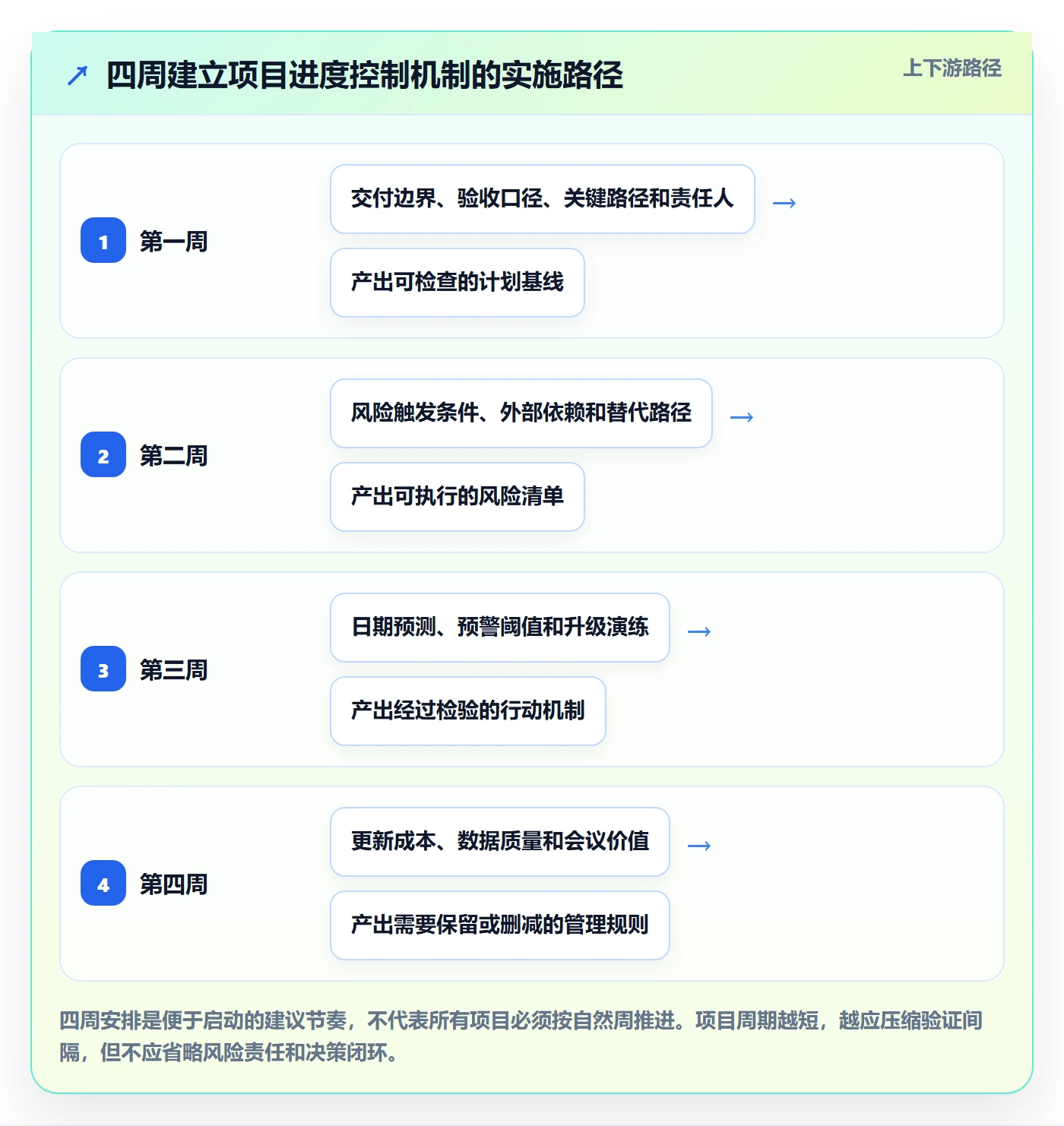 动态管理指南：实施团队如何做好进度跟踪，风险控制全流程