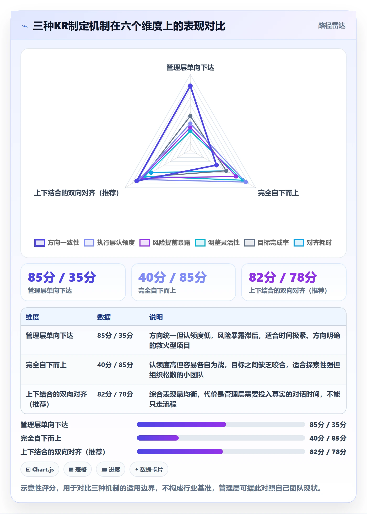 关键结果怎么做？管理层制度设计：项目目标从0到1