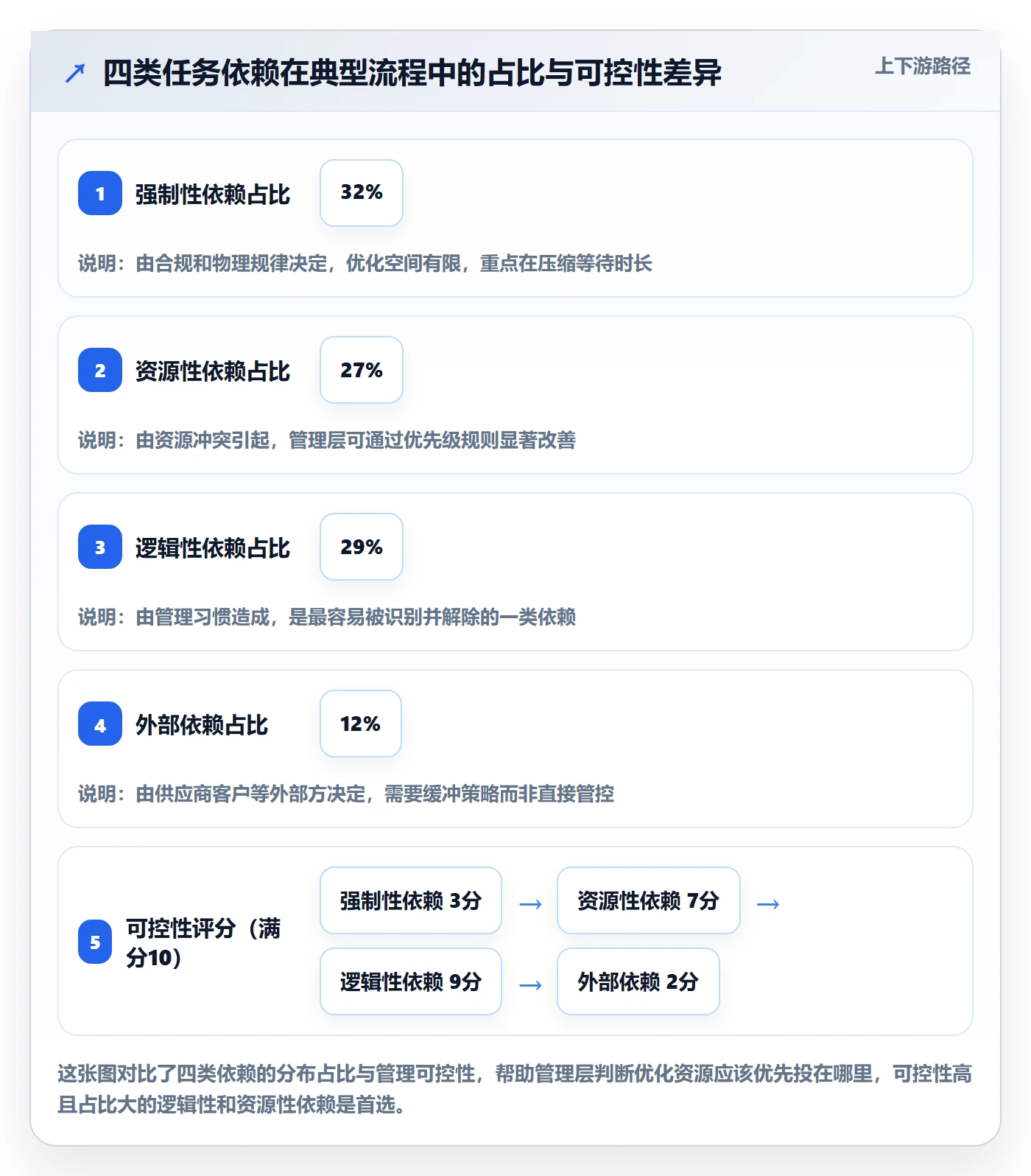 SS流程与规范:管理层任务依赖流程优化关键指标