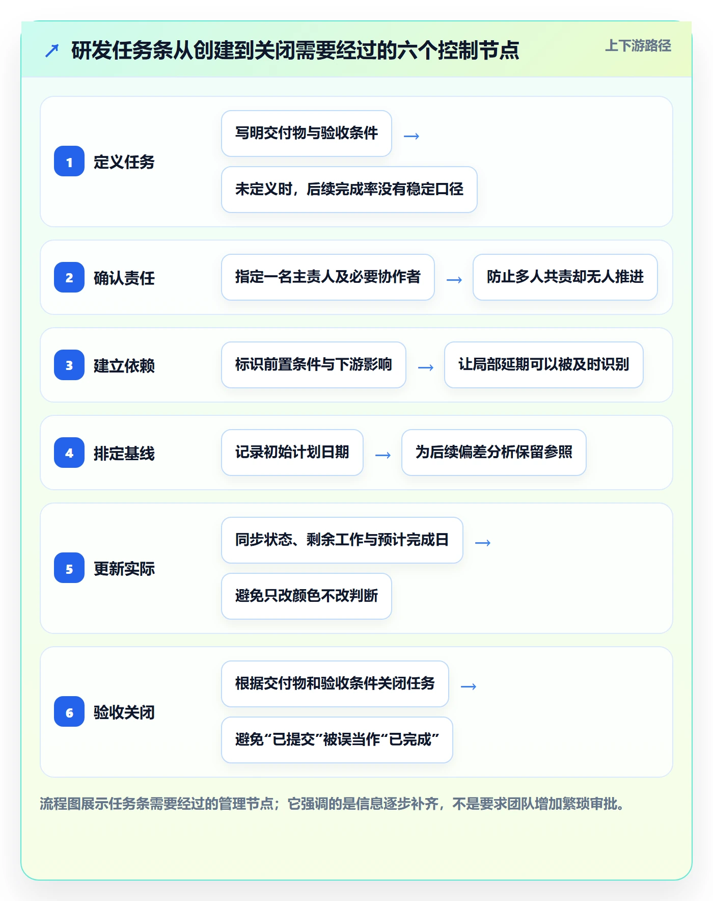 任务条流程与规范：研发团队甘特图入门指南关键指标