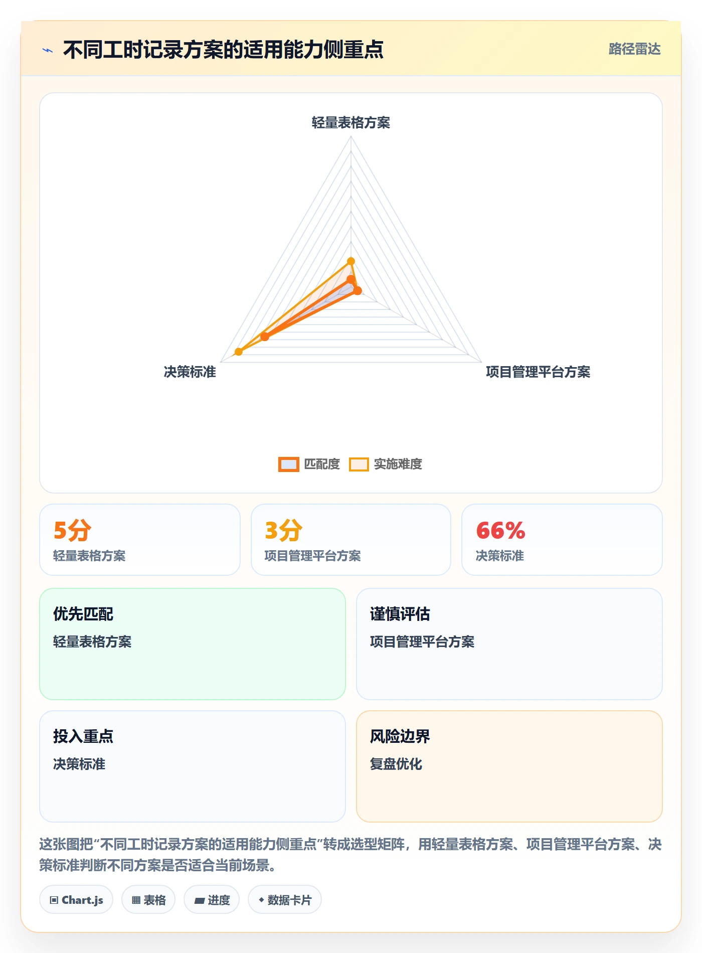 周报工时怎么做?项目经理落地方案:工时表从0到1