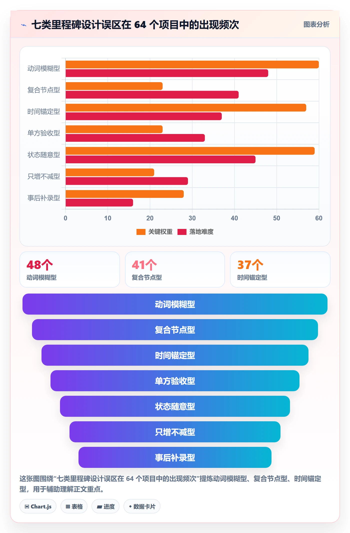 里程碑最佳实践：管理层项目阶段落地方案，常见问题