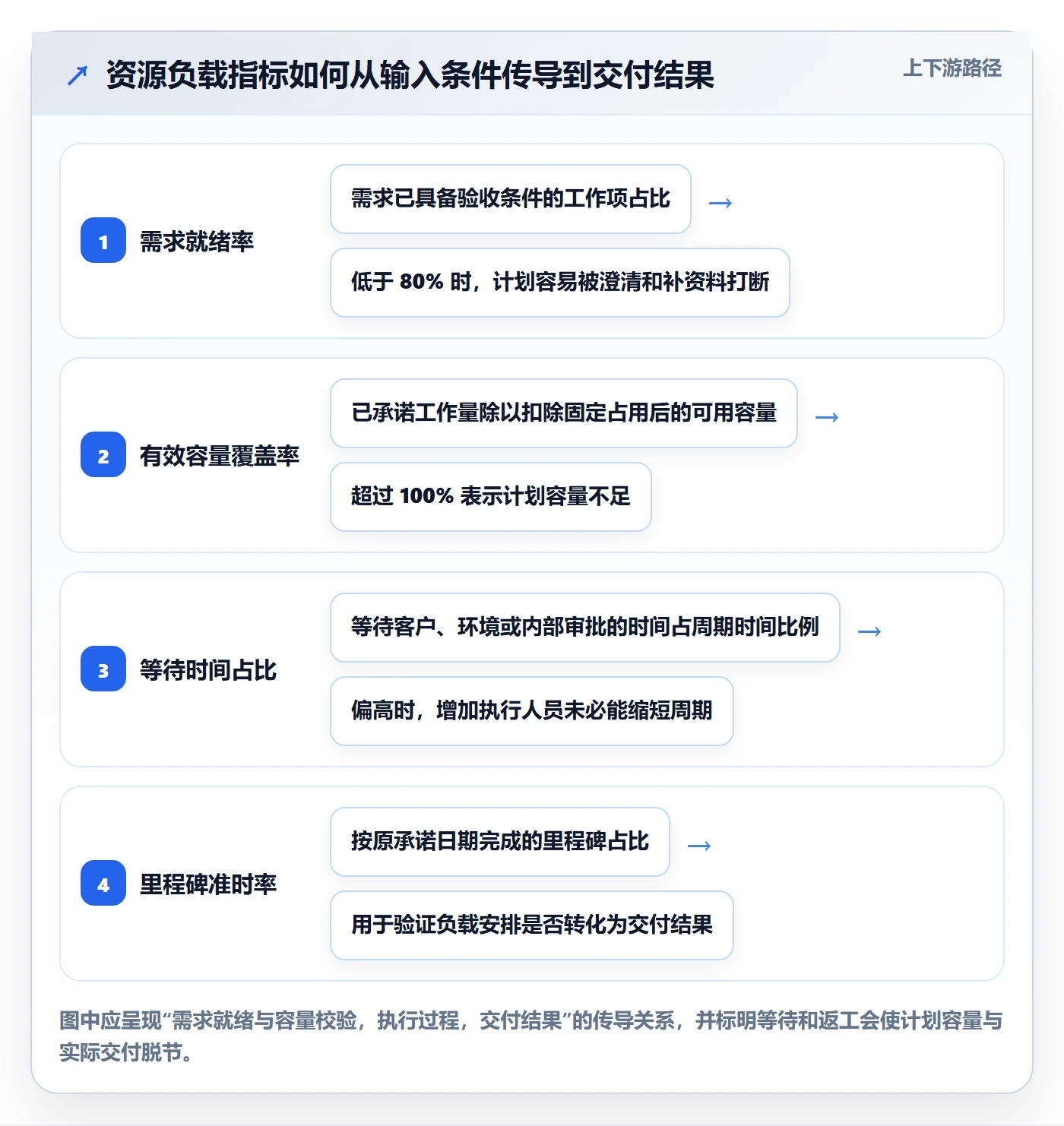 工作负载流程与规范：实施团队资源负载协同管理关键指标