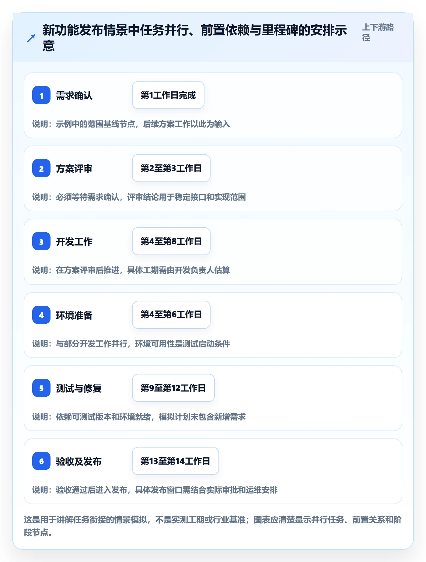 里程碑怎么做?项目成员入门指南:甘特图从0到1