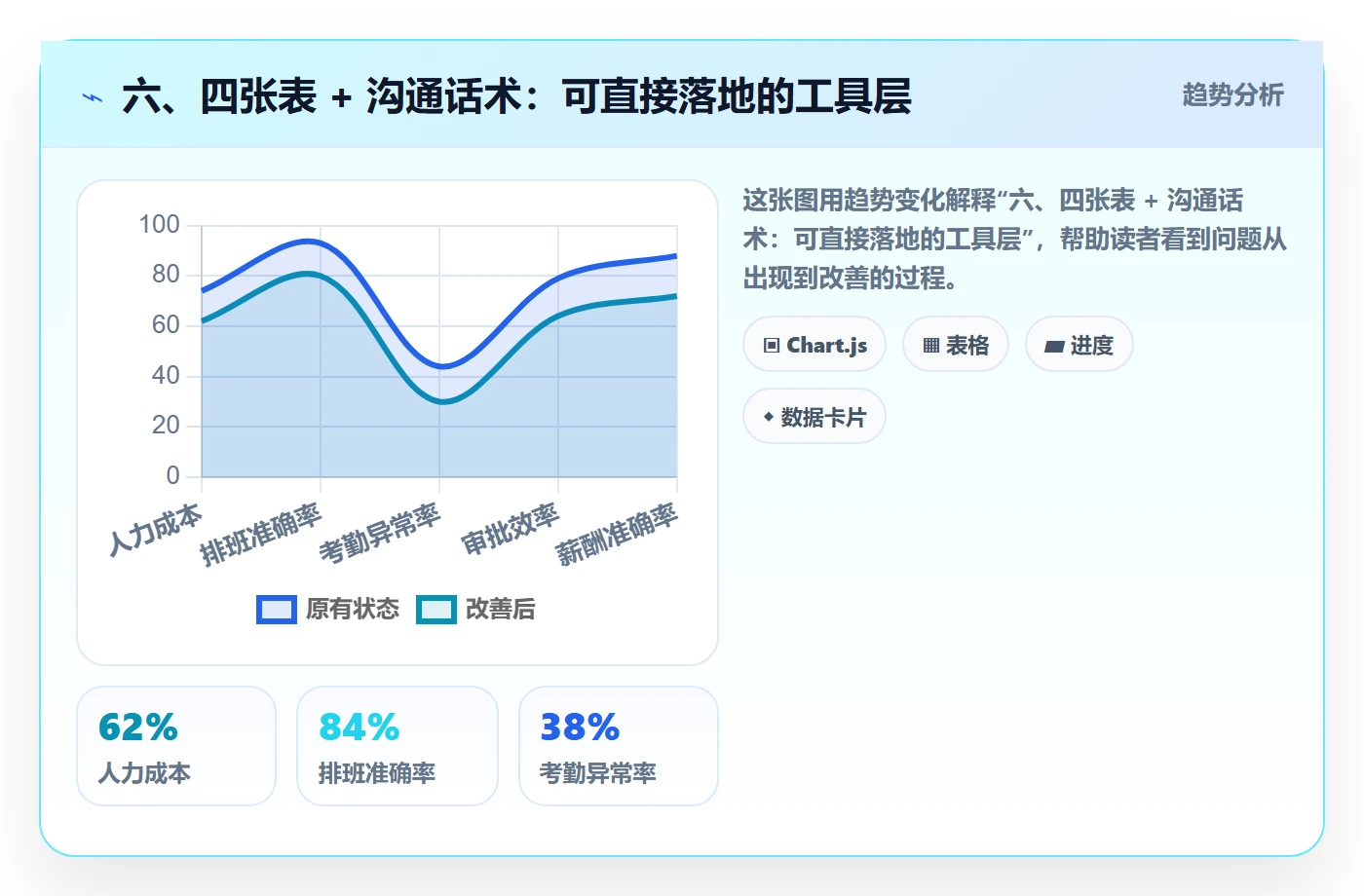 六、四张表 + 沟通话术：可直接落地的工具层