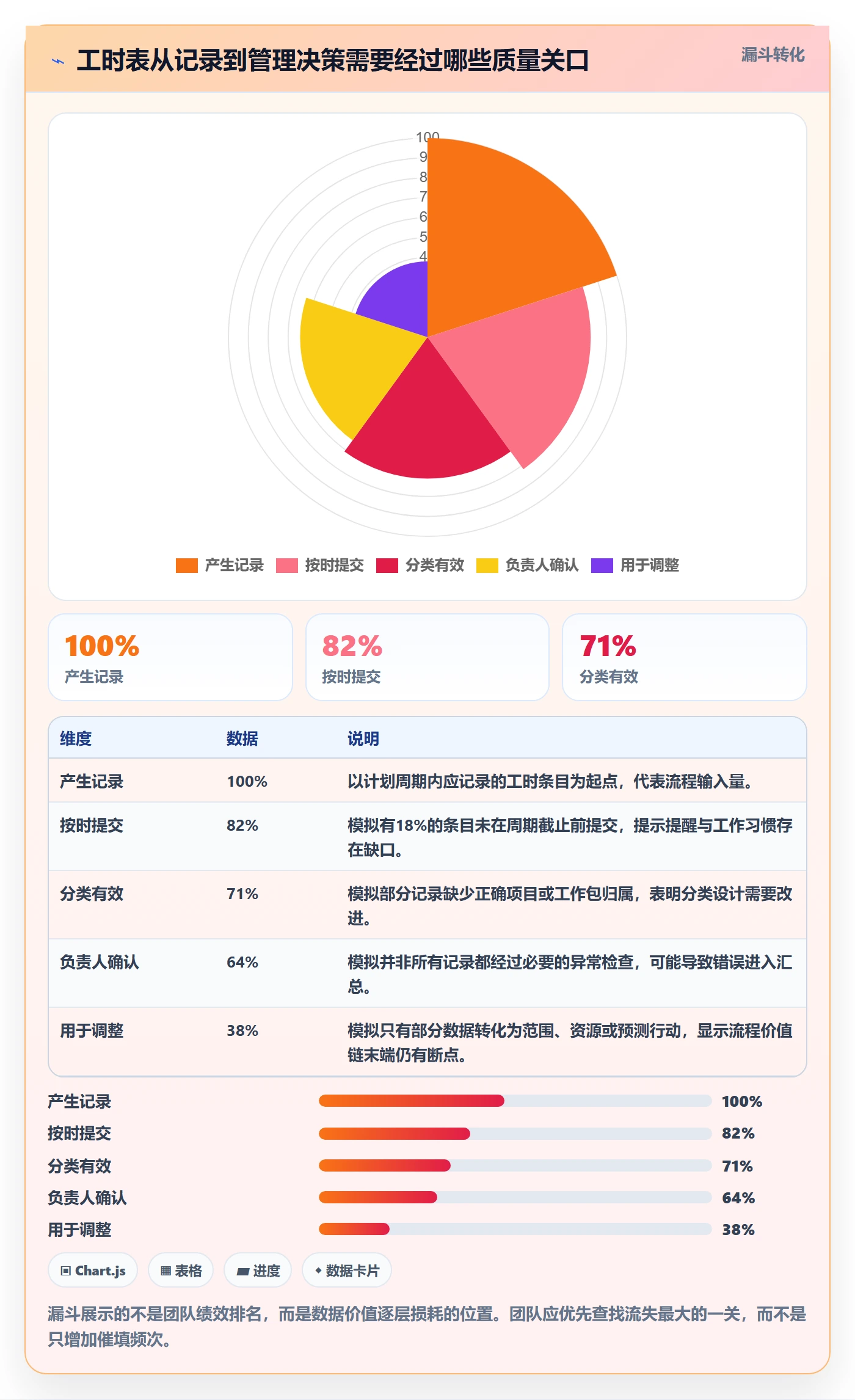 Timesheet最佳实践：项目负责人工时表流程优化，常见问题