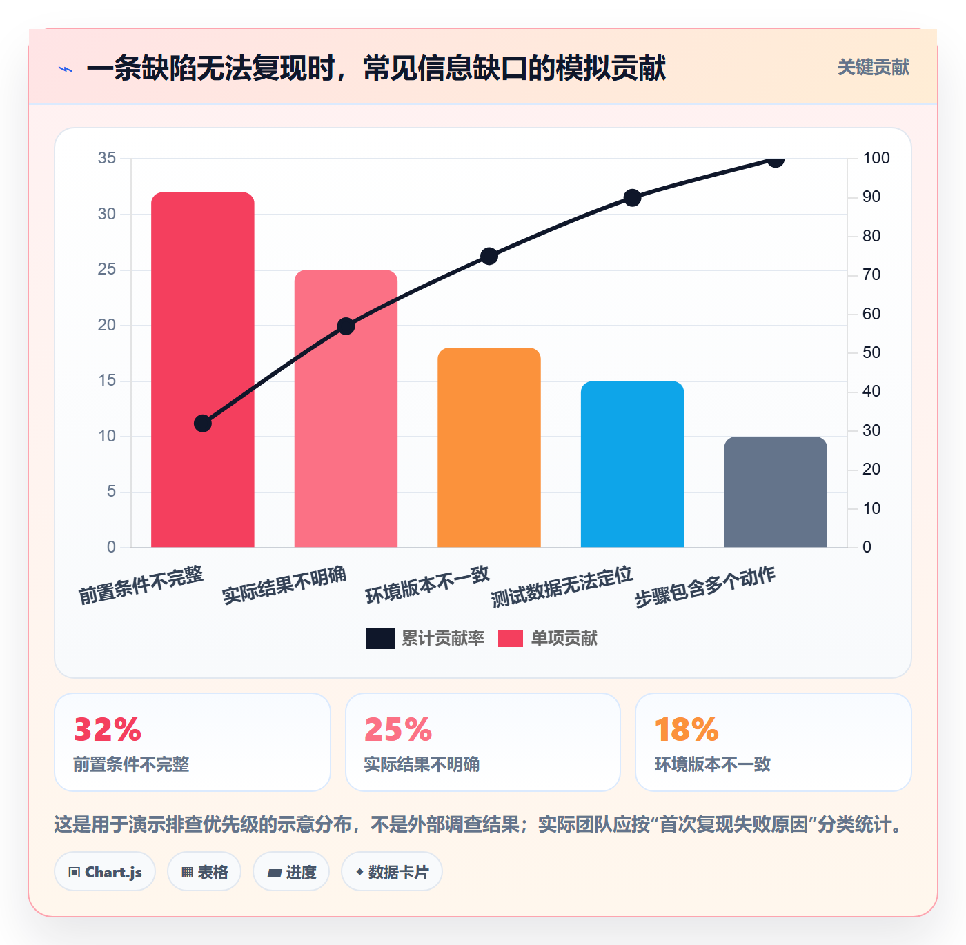 复现步骤最佳实践:产品经理Bug / 缺陷落地方案,常见问题