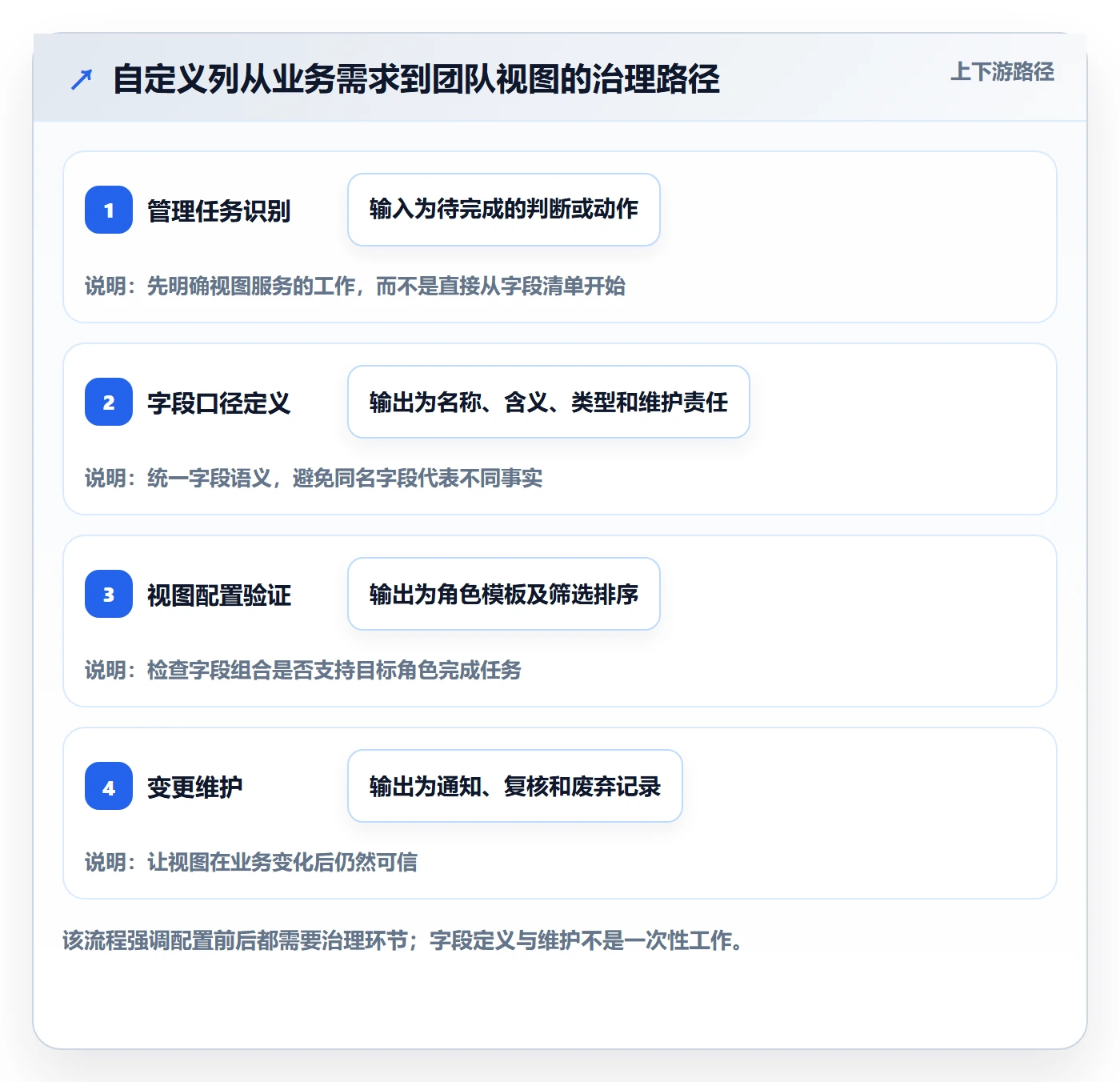 自定义列管理方法大全：企业管理者列表视图协同管理落地清单