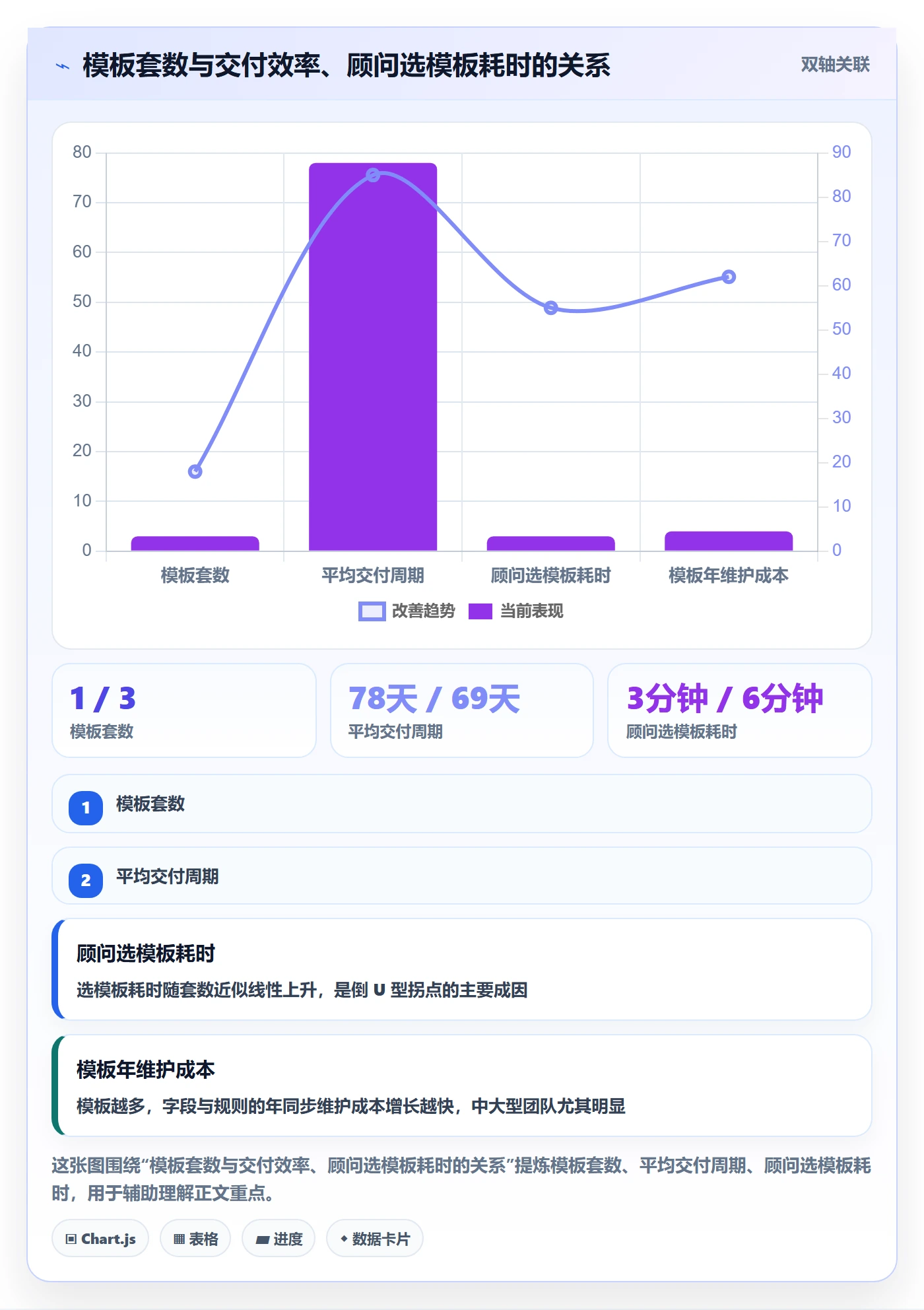项目模板流程与规范：实施团队项目模板实操方法关键指标