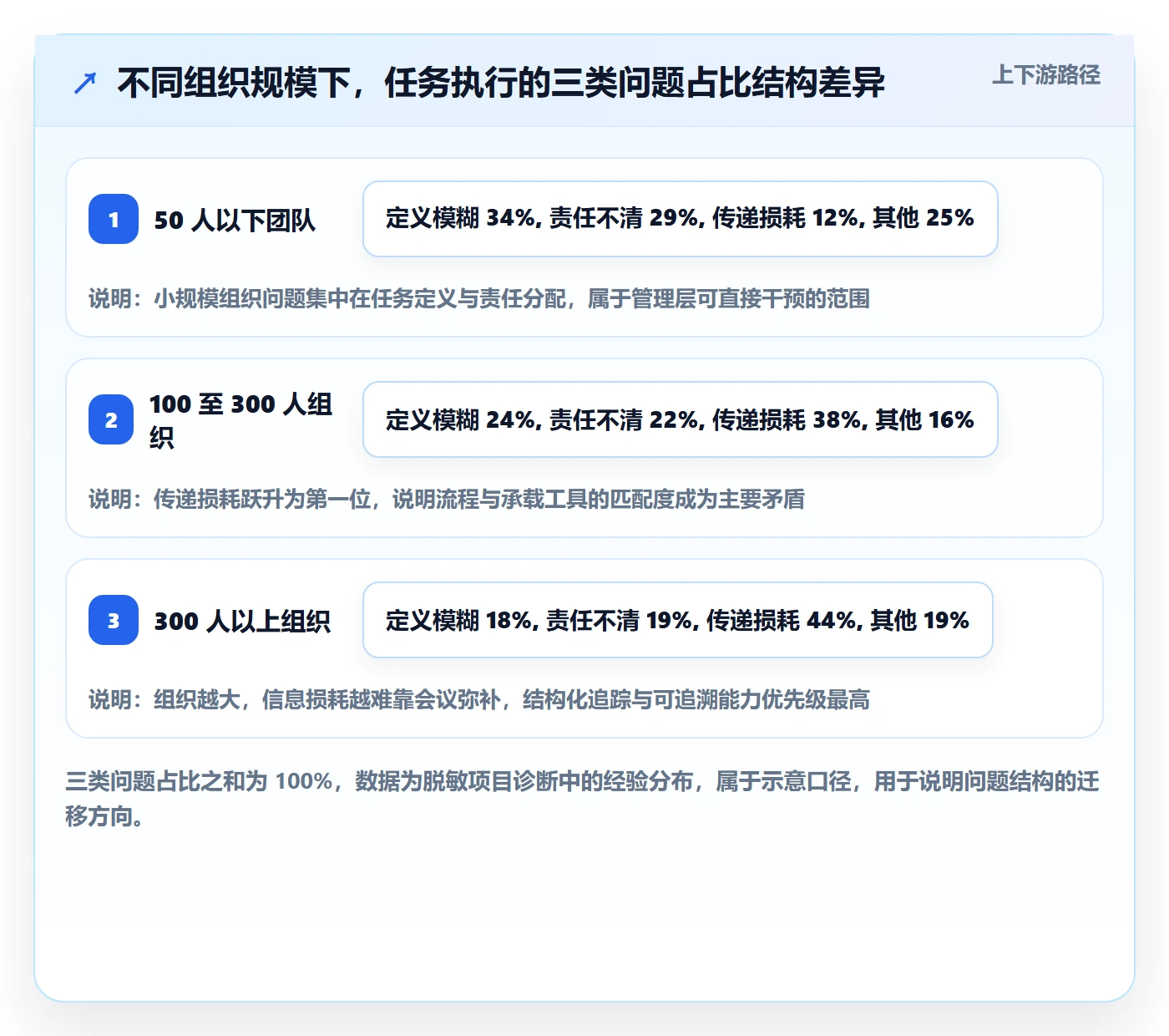 开始怎么做?管理层最佳实践:任务执行从0到1