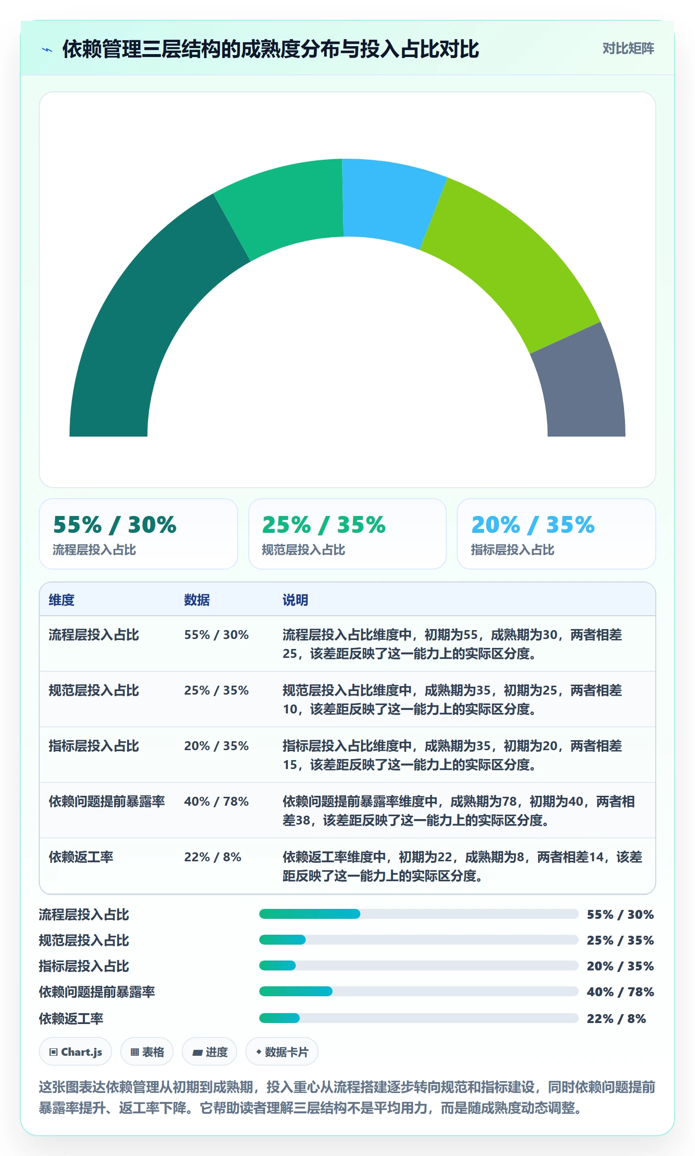 SF流程与规范：项目经理任务依赖最佳实践关键指标