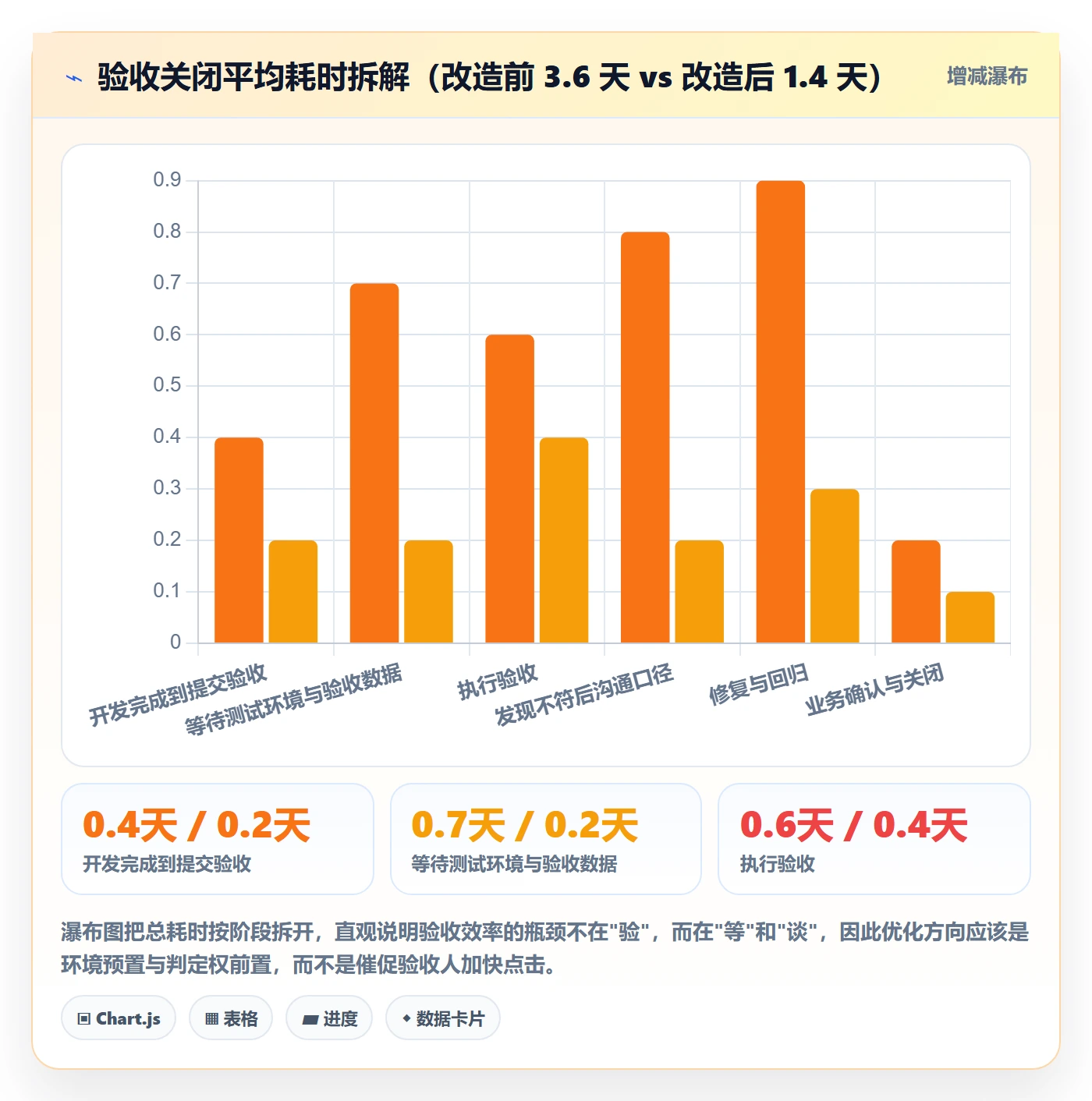 验收标准最佳实践:研发团队任务验收协同管理,常见问题